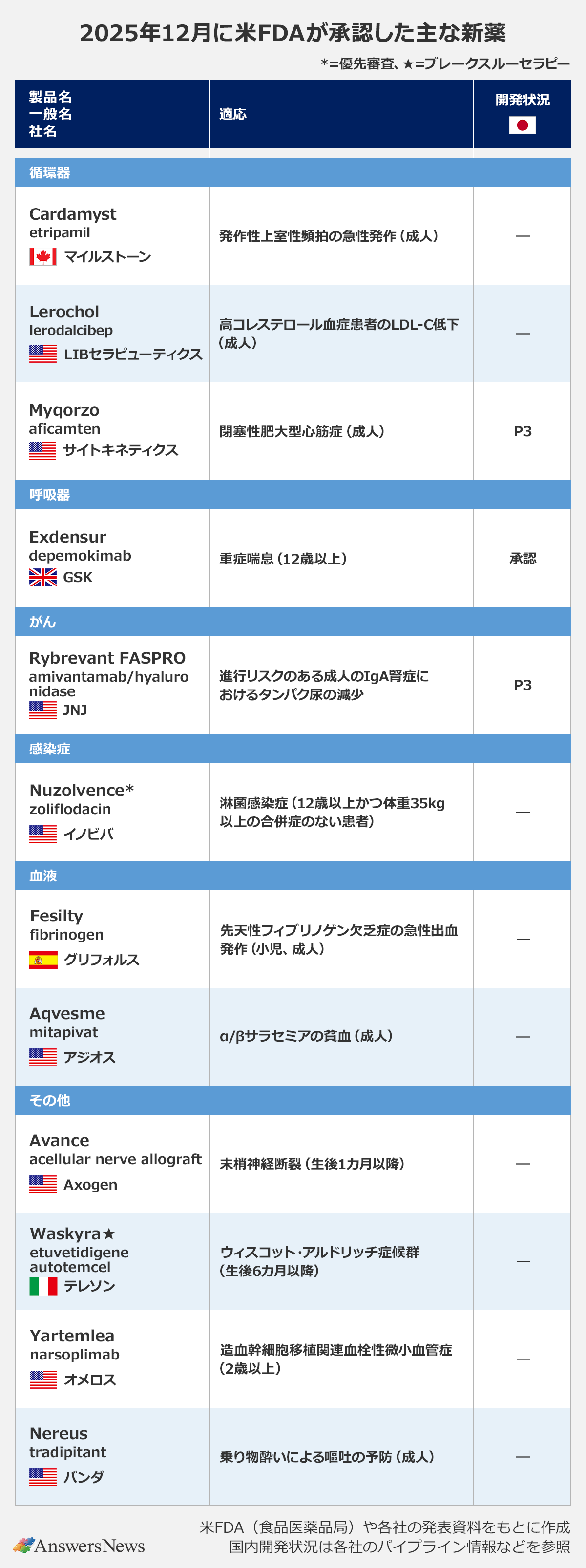 【2025年12月に米FDAが承認した主な新薬】〈製品名（*＝優先審査、★＝ブレークスルーセラピー）／一般名／社名（国）／適応／開発状況（日本）〉 ｜循環器 ｜Cardamyst／etripamil／マイルストーン（カナダ）／発作性上室性頻拍の急性発作（成人）／— ｜Lerochol／lerodalcibep／LIBセラピューティクス（アメリカ）／高コレステロール血症患者のLDL-C低下（成人）／— ｜Myqorzo／aficamten／サイトキネティクス（アメリカ）／閉塞性肥大型心筋症（成人）／P3 ｜呼吸器 ｜Exdensur／depemokimab／GSK（イギリス）／重症喘息（12歳以上）／承認 ｜がん ｜Rybrevant FASPRO／amivantamab/hyaluronidase／JNJ（アメリカ）／進行リスクのある成人のIgA腎症におけるタンパク尿の減少／P3 ｜感染症 ｜Nuzolvence*／zoliflodacin／イノビバ（アメリカ）／淋菌感染症（12歳以上かつ体重35kg以上の合併症のない患者）／— ｜血液 ｜Fesilty／fibrinogen／グリフォルス（スペイン）／先天性フィブリノゲン欠乏症の急性出血発作（小児、成人）／— ｜Aqvesme／mitapivat／アジオス（アメリカ）／α/βサラセミアの貧血（成人）／— ｜その他 ｜Avance／acellular nerve allograft／Axogen（アメリカ）／末梢神経断裂（生後1カ月以降）／— ｜Waskyra★／etuvetidigene autotemcel／テレソン（イタリア）／ウィスコット・アルドリッチ症候群（生後6カ月以降）／— ｜Yartemlea／narsoplimab／オメロス（アメリカ）／造血幹細胞移植関連血栓性微小血管症（2歳以上）／— ｜Nereus／tradipitant／バンダ（アメリカ）／乗り物酔いによる嘔吐の予防（成人）／— ｜※米FDA（食品医薬品局）や各社の発表資料をもとに作成。国内開発状況は各社のパイプライン情報などを参照
