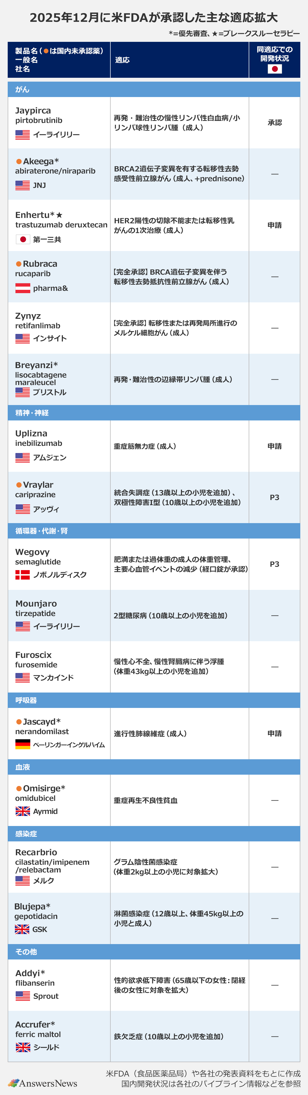 【2025年12月に米FDAが承認した主な適応拡大】〈適応範囲／製品名（●は国内未承認薬、*＝優先審査、★＝ブレークスルーセラピー）／一般名／社名（国）／適応／同適応での開発状況（日本）〉 ｜がん ｜Jaypirca／pirtobrutinib／イーライリリー（アメリカ）／再発・難治性の慢性リンパ性白血病/小リンパ球性リンパ腫（成人）／承認 ｜●Akeega*／abiraterone/niraparib／JNJ（アメリカ）／BRCA2遺伝子変異を有する転移性去勢感受性前立腺がん（成人、+prednisone）／— ｜Enhertu*★／trastuzumab deruxtecan／第一三共（日本）／HER2陽性の切除不能または転移性乳がんの1次治療（成人）／申請 ｜●Rubraca／rucaparib／pharma&（オーストリア）／[完全承認] BRCA遺伝子変異を伴う転移性去勢抵抗性前立腺がん（成人）／— ｜Zynyz／retifanlimab／インサイト（アメリカ）／[完全承認] 転移性または再発局所進行のメルケル細胞がん（成人）／— ｜Breyanzi*／lisocabtagene maraleucel／ブリストル（アメリカ）／再発・難治性の辺縁帯リンパ腫（成人）／— ｜精神・神経 ｜Uplizna／inebilizumab／アムジェン（アメリカ）／重症筋無力症（成人）／申請 ｜●Vraylar／cariprazine／アッヴィ（アメリカ）／統合失調症（13歳以上の小児を追加）、双極性障害I型（10歳以上の小児を追加）／P3 ｜循環器・代謝・腎 ｜Wegovy／semaglutide／ノボ ノルディスク（デンマーク）／肥満または過体重の成人の体重管理、主要心血管イベントの減少（経口薬が承認）／P3 ｜Mounjaro／tirzepatide／イーライリリー（アメリカ）／2型糖尿病（10歳以上の小児を追加）／— ｜Furoscix／furosemide／マンカインド（アメリカ）／慢性心不全、慢性腎臓病に伴う浮腫（体重43kg以上の小児を追加）／— ｜呼吸器 ｜●Jascayd*／nerandomilast／ベーリンガーインゲルハイム（ドイツ）／進行性肺線維症（成人）／申請 ｜血液 ｜●Omisirge*／omidubicel／Ayrmid（イギリス）／重症再生不良性貧血／— ｜感染症 ｜Recarbrio／cilastatin/imipenem/relebactam／メルク（アメリカ）／グラム陰性菌感染症（体重2kg以上の小児に対象拡大）／— ｜Blujepa*／gepotidacin／GSK（イギリス）／淋菌感染症（12歳以上、体重45kg以上の小児と成人）／— ｜その他 ｜Addyi*／flibanserin／Sprout（アメリカ）／性的欲求低下障害（65歳以下の女性：閉経後の女性に対象を拡大）／— ｜Accrufer*／ferric maltol／シールド（イギリス）／鉄欠乏症（10歳以上の小児を追加）／— ｜※米FDA（食品医薬品局）や各社の発表資料をもとに作成。国内開発状況は各社のパイプライン情報などを参照