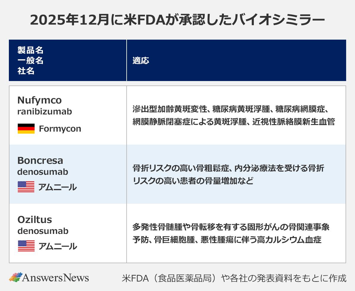 【2025年12月に米FDAが承認したバイオシミラー】〈製品名／一般名／社名（国）／適応〉 ｜Nufymco／ranibizumab／Formycon（ドイツ）／滲出型加齢黄斑変性、糖尿病黄斑浮腫、糖尿病網膜症、網膜静脈閉塞症による黄斑浮腫、近視性脈絡膜新生血管 ｜Boncresa／denosumab／アムニール（アメリカ）／骨折リスクの高い骨粗鬆症、内分泌療法を受ける骨折リスクの高い患者の骨量増加など ｜Oziltus／denosumab／アムニール（アメリカ）／多発性骨髄腫や骨転移を有する固形がんの骨関連事象予防、骨巨細胞腫、悪性腫瘍に伴う高カルシウム血症 ｜※米FDA（食品医薬品局）や各社の発表資料をもとに作成