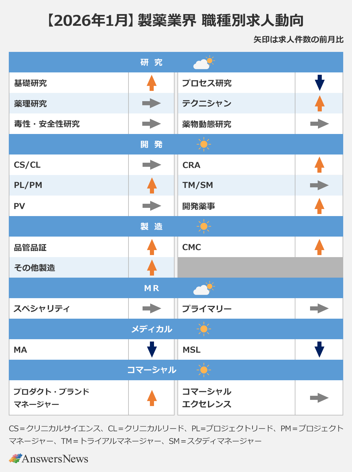 【2026年1月 製薬業界 職種別求人動向】 〈分野／求人件数の前月比〉研究｜基礎研究／↑｜薬理研究／→｜毒性・安全性研究／→｜プロセス研究／↓｜テクニシャン／↑｜薬物動態研究／→｜開発｜CS/CL／→｜PL/PM／↑PV／→｜CRA／↑｜TM/SM／→｜開発薬事／↑｜製造｜品管品証／↑｜その他製造／↑｜CMC／↑｜MB｜スペシャリティ／→｜プライマリー／→｜メディカル｜MA／↓｜MSL／↓｜コマーシャル｜プロダクト・ブランドマネージャー／↑｜コマーシャルエクセレンス／→｜※矢印は求人件数の前月比を表す。 ※CS＝クリニカルサイエンス、CL＝クリニカルリード、PL＝プロジェクトリード、PM＝プロジェクトマネージャー、TM＝トライアルマネージャー、SM＝スタディマネージャー