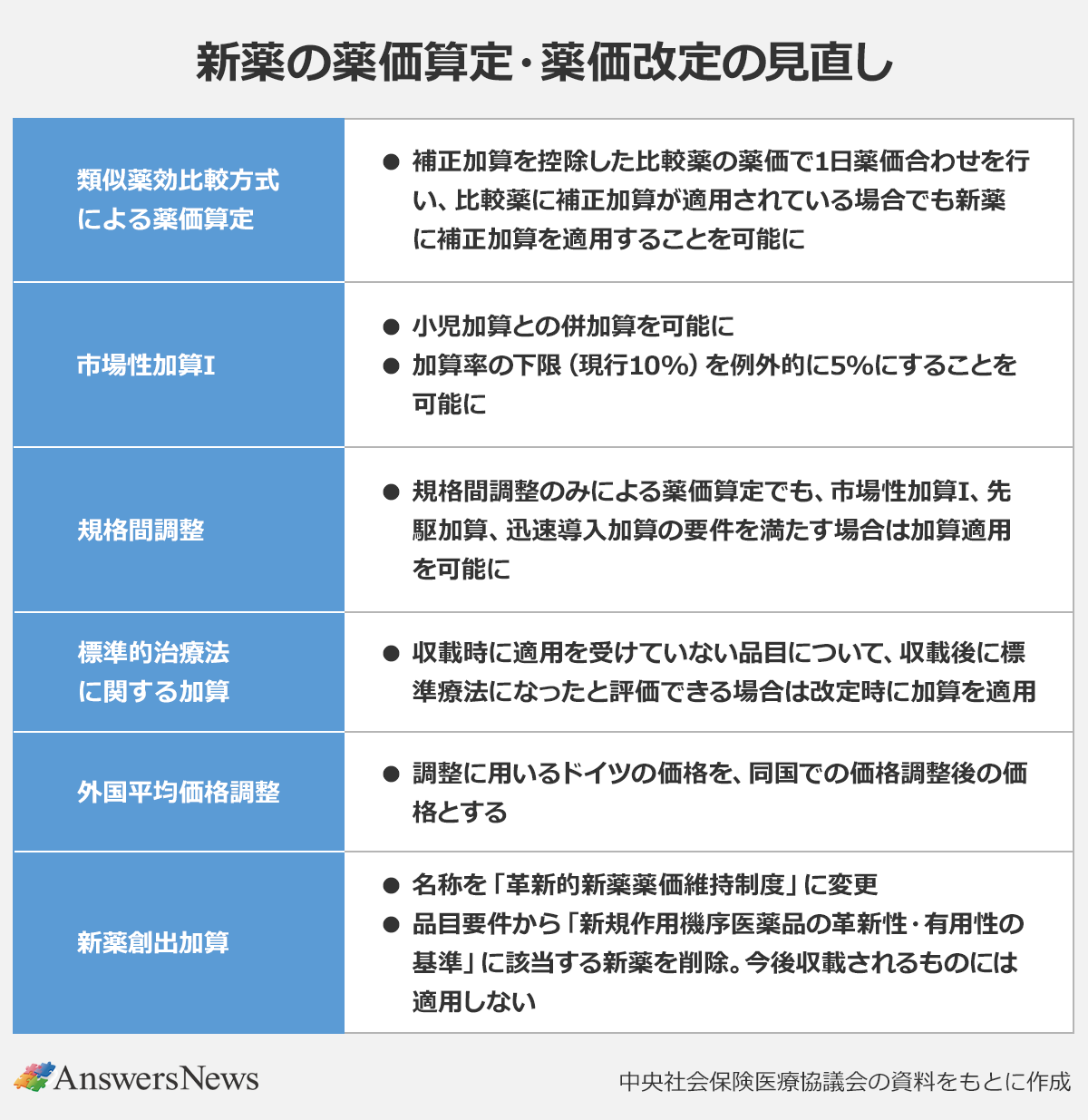 【新薬の薬価算定・薬価改定の見直し】〈項目／内容〉 ｜類似薬効比較方式による薬価算定／補正加算を控除した比較薬の薬価で1日薬価合わせを行い、比較薬に補正加算が適用されている場合でも新薬に補正加算を適用することを可能に ｜市場性加算I／小児加算との併加算を可能に／加算率の下限（現行10%）を例外的に5%にすることを可能に ｜規格間調整／規格間調整のみによる薬価算定でも、市場性加算I、先駆加算、迅速導入加算の要件を満たす場合は加算適用を可能に ｜標準的治療法に関する加算／収載時に適用を受けていない品目について、収載後に標準療法になったと評価できる場合は改定時に加算を適用 ｜外国平均価格調整／調整に用いるドイツの価格を、同国での価格調整後の価格とする ｜新薬創出加算／名称を「革新的新薬薬価維持制度」に変更／品目要件から「新規作用機序医薬品の革新性・有用性の基準」に該当する新薬を削除。今後収載されるものには適用しない ｜※中央社会保険医療協議会の資料をもとに作成