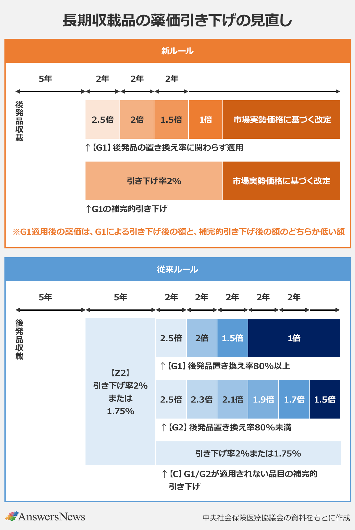 【長期収載品の薬価引き下げの見直し】 〈新ルール／内容〉 G1（後発品の置き換え率に関わらず適用）／後発品の収載から5年経過後、2年ごとに段階的な引き下げ（2.5倍→2倍→1.5倍→1倍）／G1の補完的引き下げ／一律2%の引き下げ設定があり、最終的には市場実勢価格に基づく改定へと移行｜※G1適用後の薬価は、G1引き下げ後の額と、補完的引き下げ後の額のどちらか低い額。〈従来ルール／内容〉G1（後発品置き換え率80％以上）／ 後発品の収載から5年経過後、まず「Z2」ルール（引き下げ率2%または1.75%）が適用（5年）。その後2年ごとに段階的な引き下げ（2.5倍→2倍→1.5倍→1倍）｜G2（後発品置き換え率80％未満）／後発品の収載から5年経過後まず「Z2」ルール（引き下げ率2％または1.75％）が適用（5年）。その後2年ごとに段階的な引き下げ（2.5倍→2.3倍→2.1倍→1.9倍→1.7倍→1.5倍）｜C（G1/G2が適用されない品目の補完的引き下げ）／後発品の収載から5年経過後、「Z2」ルール（引き下げ率2％または1.75％）が適用（5年）。｜※中央社会保険医療協議会の資料をもとに作成