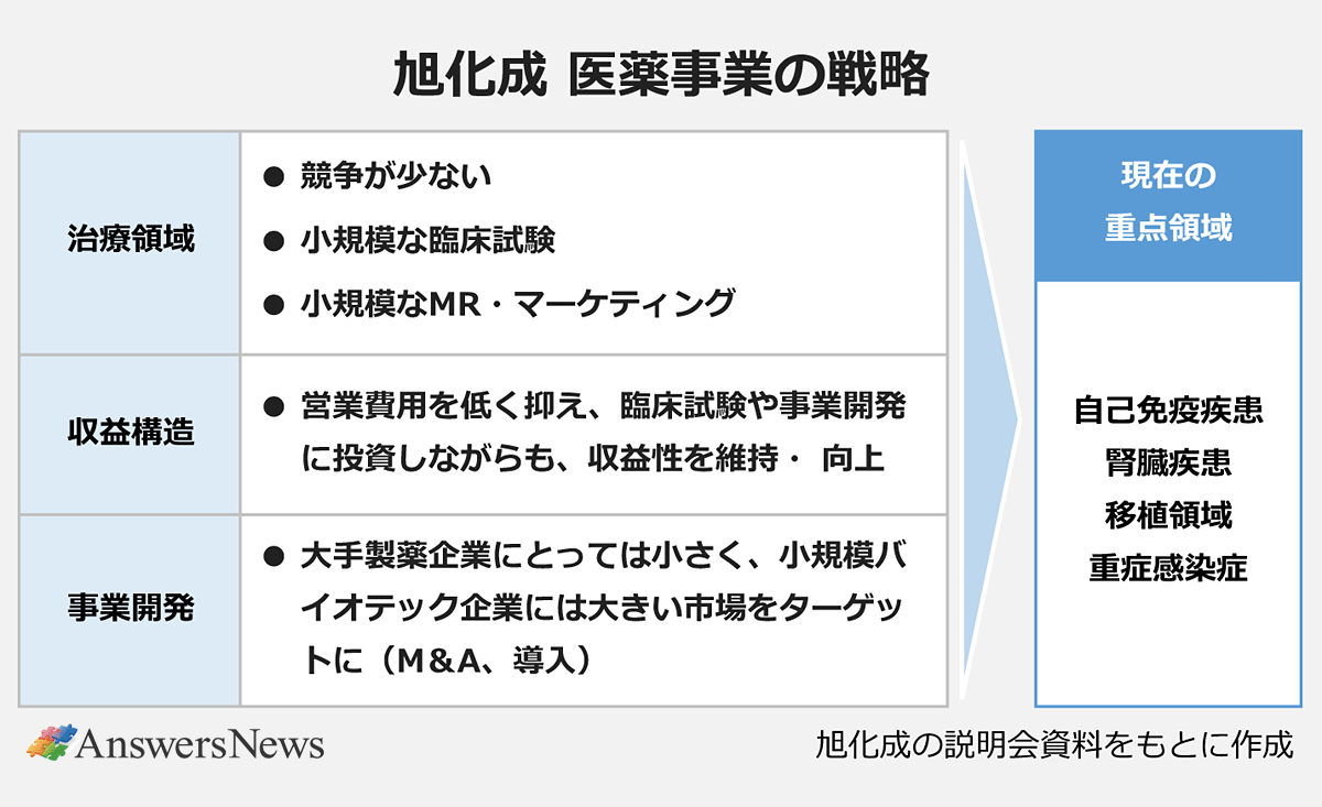 【旭化成 医薬事業の戦略】〈治療領域〉競争が少ない／小規模な臨床試験／小規模なMR・マーケティング 〈収益構造〉営業費用を低く抑え、臨床試験や事業開発に投資しながらも、収益性を維持・向上 〈事業開発〉大手製薬企業にとっては小さく、小規模バイオテック企業には大きい市場をターゲットに（M&A、導入） 〈現在の重点領域〉自己免疫疾患／腎臓疾患／移植領域／重症感染症｜※旭化成の説明会資料をもとに作成