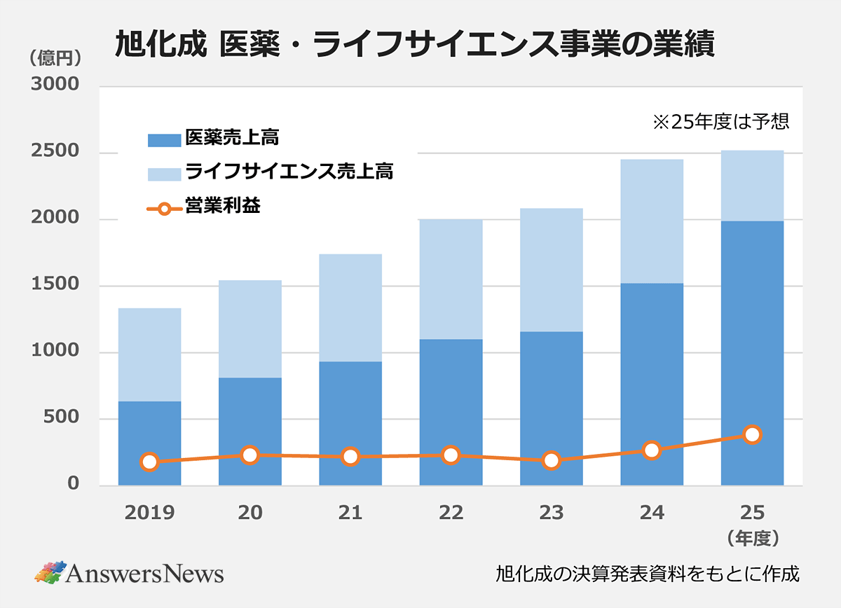 【旭化成 医薬・ライフサイエンス事業の業績】 〈年度／医薬売上高／ライフサイエンス売上高／営業利益〉2019／635／699／178｜2020／811／733／230｜2021／933／808／218｜2022／1100／902／229｜2023／1158／926／189｜2024／1522／930／266｜2025／1990／530／384｜※旭化成の決算発表資料をもとに作成