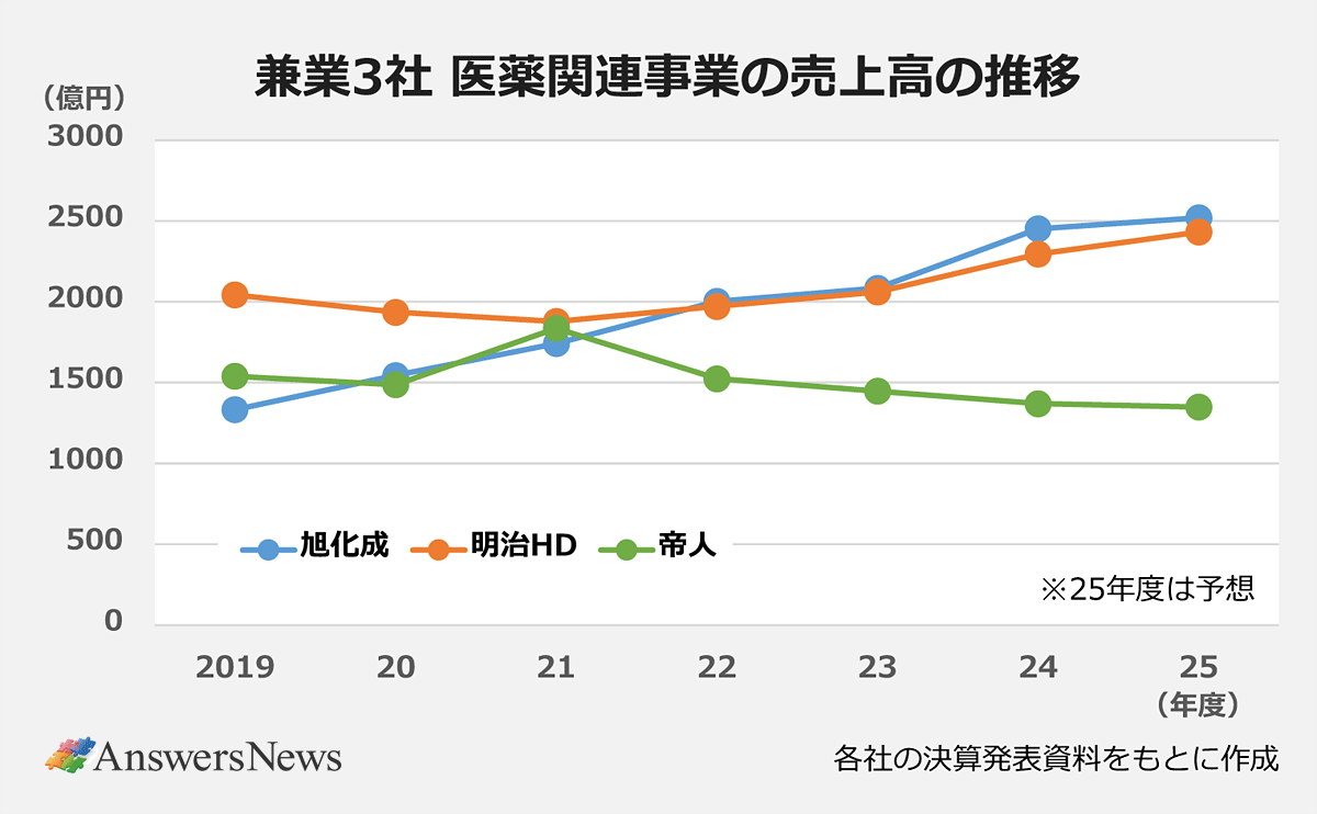【兼業3社 医薬関連事業の売上高の推移】〈年度／旭化成売上高／明示HD売上高／帝人売上高〉2019／1333／2043／1539｜2020／1544／1936／1487｜2021／1742／1879／1836｜2022／2003／1972／1524｜2023／2084／2061／1447｜2024／2452／2296／1370｜2025／2520／2433／1350｜※25年度は予想｜※各社の決算発表資料をもとに作成