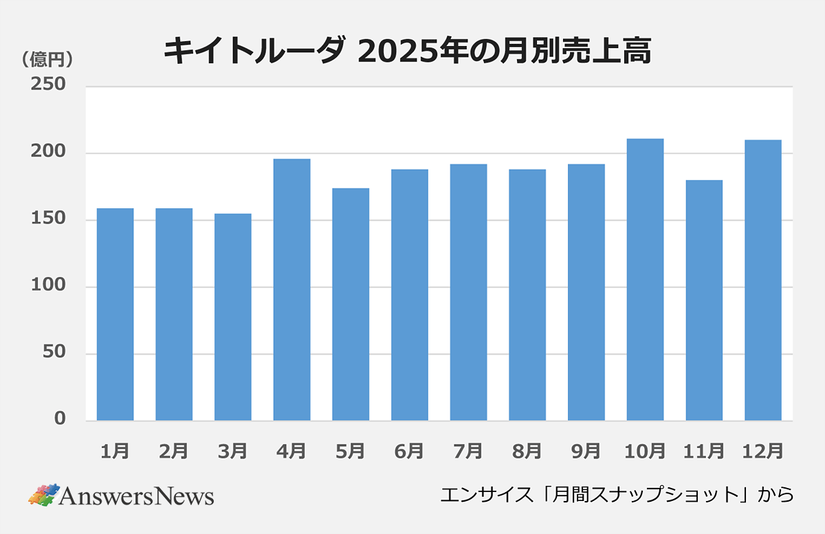 【キイトルーダ 2025年の月別売上高】〈月/売上高(億円)〉 |1月/約160億円 |2月/約160億円 |3月/約155億円 |4月/約195億円 |5月/約175億円 |6月/約190億円 |7月/約195億円 |8月/約190億円 |9月/約195億円 |10月/約210億円 |11月/約180億円 |12月/約210億円 |※エンサイスの「月間スナップショット」から