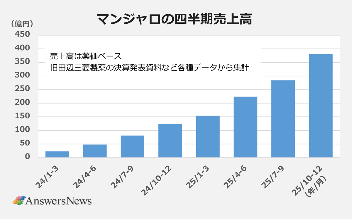 【マンジャロの四半期売上高】〈期間(年/月)/売上高(億円)〉 |2024/1-3/約20億円 |2024/4-6/約50億円 |2024/7-9/約80億円 |2024/10-12/約125億円 |2025/1-3/約155億円 |2025/4-6/約225億円 |2025/7-9/約285億円 |2025/10-12/約380億円 |※売上高は薬価ベース。旧田辺三菱製薬の決算発表資料など各種データから集計
