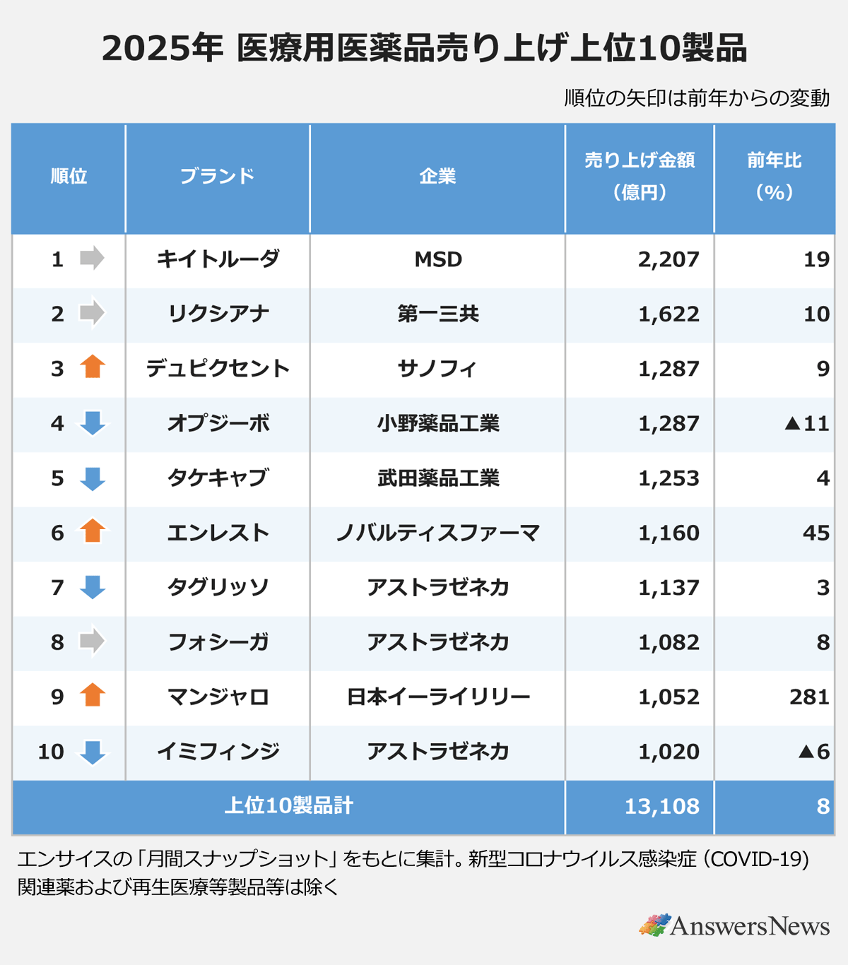 【2025年 医療用医薬品売り上げ上位10製品】〈順位(矢印は前年からの変動。上昇↑、下方↓、横ばい→)/ブランド名/企業名/売り上げ金額(億円)/前年比(%)〉 |1位→/キイトルーダ/MSD/2,207億円/19% |2位→/リクシアナ/第一三共/1,622億円/10% |3位↑/デュピクセント/サノフィ/1,287億円/9% |4位↓/オプジーボ/小野薬品工業/1,287億円/▲11% |5位↓/タケキャブ/武田薬品工業/1,253億円/4% |6位↑/エンレスト/ノバルティスファーマ/1,160億円/45% |7位↓/タグリッソ/アストラゼネカ/1,137億円/3% |8位→/フォシーガ/アストラゼネカ/1,082億円/8% |9位↑/マンジャロ/日本イーライリリー/1,052億円/281% |10位↓/イミフィンジ/アストラゼネカ/1,020億円/▲6% |上位10製品計/13,108億円/8% |※エンサイスの月間スナップショットをもとに集計。新型コロナウイルス感染症(COVID-19)関連薬および再生医療等製品等は除く