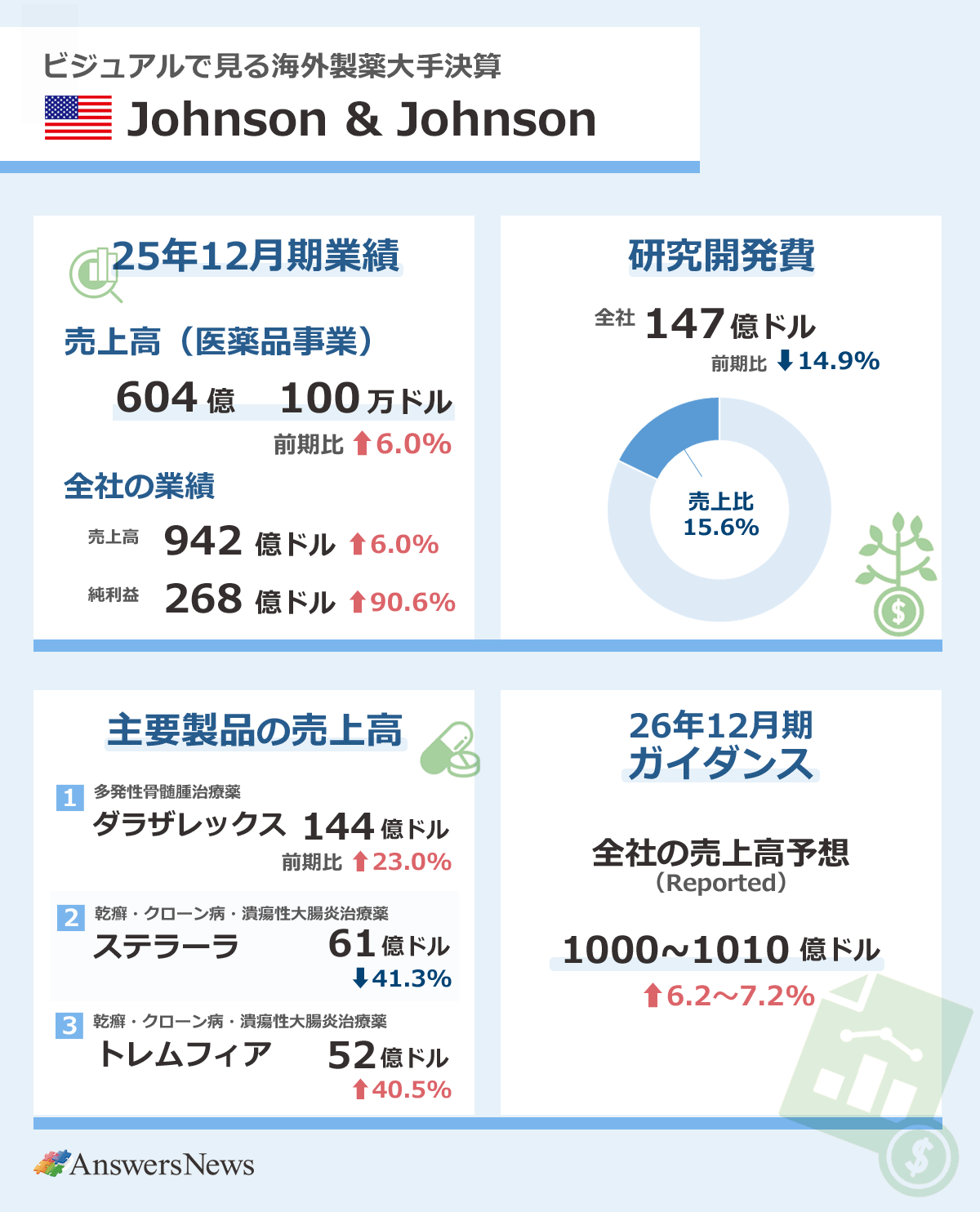 【ビジュアルで見る海外製薬大手決算・米Johnso&Johnson】2025年12月期業績/医薬品事業売上高/604億100万ドル/前期比6.0%増/全社売上高/942億ドル/前期比6.0%増/全社純利益/268億ドル/前期比90.6%増|研究開発費/全社147億ドル/前期比14.9%減/売上高比率/15.6%|主要製品売上高/多発性骨髄腫治療薬「ダラザレックス」/144億ドル/前期比23.0%増/乾癬・クローン病・潰瘍性大腸炎治療薬「ステラーラ」/61億ドル/前期比41.3%減/乾癬・クローン病・潰瘍性大腸炎治療薬「トレムフィア」/52億ドル/前期比40.5%増|26年12月期ガイダンス/全社の売上高予想(Reported)/1000〜1010億ドル/前期比6.2〜7.2%増|