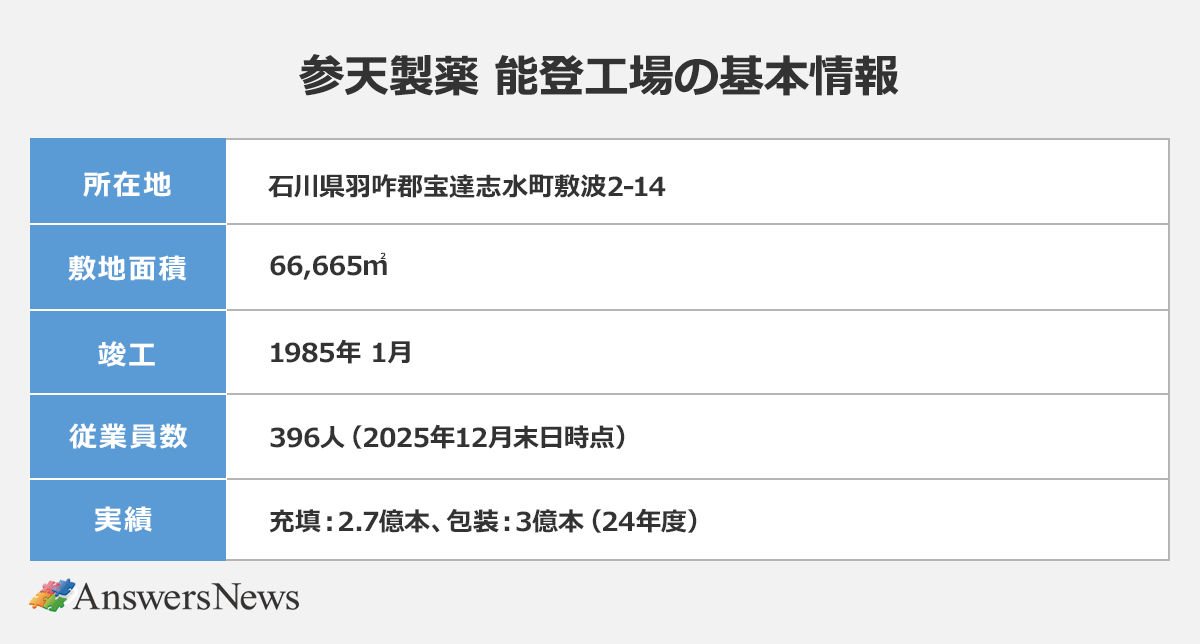 【参天製薬 能登工場の基本情報】 〈所在地/敷地面積/竣工/従業員数/実績〉石川県羽咋郡宝達志水町敷波2-14 /66,665㎡ /1985年 1月 /396人(2025年12月末日時点)/充填:2.7億本、包装:3億本(24年度)