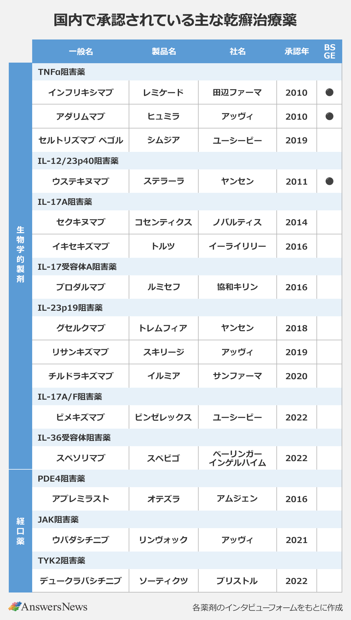 【国内で承認されている主な乾癬治療薬】〈一般名/製品名/社名/承認年/BSGE(●はあり)〉|生物学的製剤|TNFα阻害薬|インフリキシマブ/レミケード/田辺ファーマ/2010年/●|アダリムマブ/ヒュミラ/アッヴィ/2010年/●|セルトリズマブ ペゴル/シムジア/ユーシービー/2019年/―|IL-12/23p40阻害薬|ウステキヌマブ/ステラーラ/ヤンセン/2011年/●|IL-17A阻害薬|セクキヌマブ/コセンティクス/ノバルティス/2014年/―|イキセキズマブ/トルツ/イーライリリー/2016年/―|IL-17受容体A阻害薬|ブロダルマブ/ルミセフ/協和キリン/2016年/―|IL-23p19阻害薬|グセルクマブ/トレムフィア/ヤンセン/2018年/―|リサンキズマブ/スキリージ/アッヴィ/2019年/―|チルドラキズマブ/イルミア/サンファーマ/2020年/―|IL-17A/F阻害薬|ビメキズマブ/ビンゼレックス/ユーシービー/2022年/―|IL-36受容体阻害薬|スペソリマブ/スペビゴ/ベーリンガーインゲルハイム/2022年/―|〈経口薬〉|PDE4阻害薬|アプレミラスト/オテズラ/アムジェン/2016年/―|JAK阻害薬|ウパダシチニブ/リンヴォック/アッヴィ/2021年/―|TYK2阻害薬|デュークラバシチニブ/ソーティクツ/ブリストル/2022年/―|※各薬剤のインタビューフォームをもとに作成