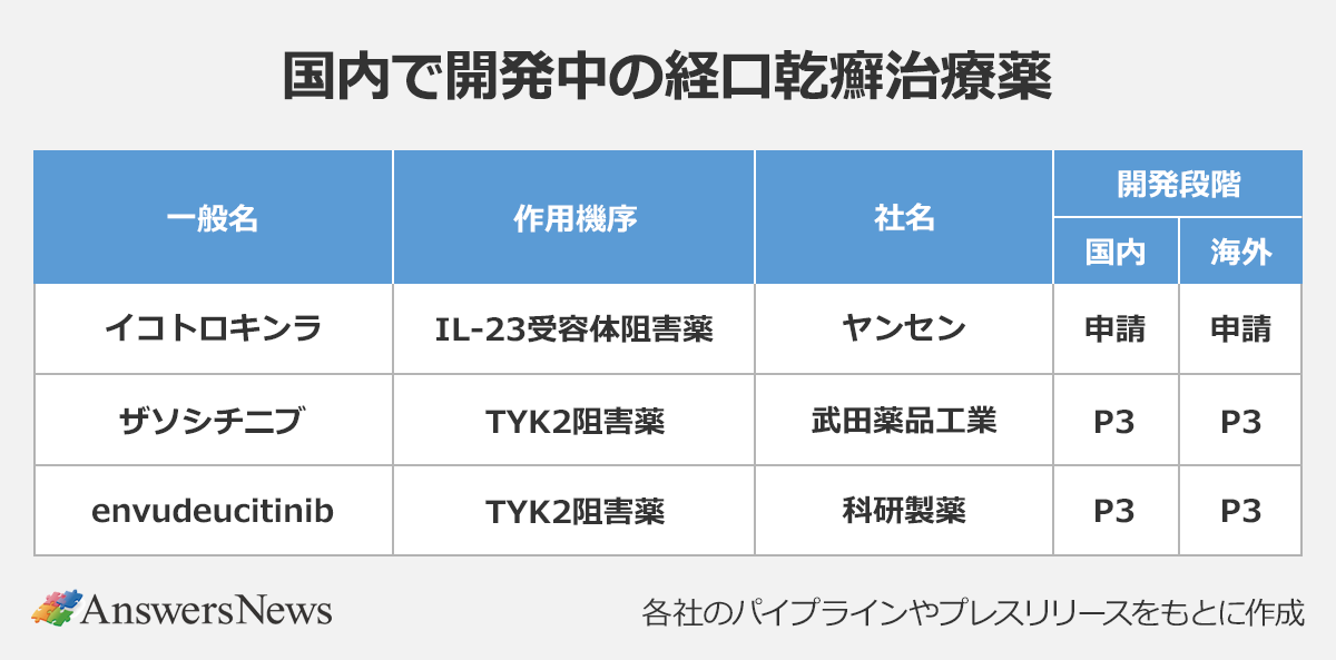 【国内で開発中の経口乾癬治療薬】〈一般名/作用機序/社名/開発段階(国内/海外)〉 |イコトロキンラ/IL-23受容体阻害薬/ヤンセン/申請/申請 |ザソシチニブ/TYK2阻害薬/武田薬品工業/P3/P3 |envudeucitinib/TYK2阻害薬/科研製薬/P3/P3 |※各社のパイプラインやプレスリリースをもとに作成