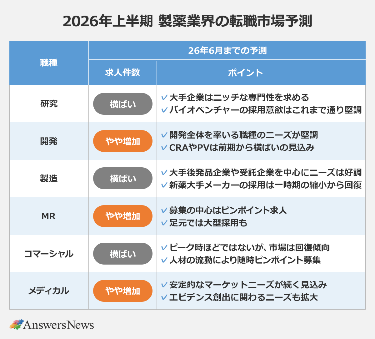 【2026年上半期 製薬業界の転職市場予測】〈職種/26年6月までの予測求人件数/ポイント〉研究/横ばい/大手企業はニッチな専門性を求める・バイオベンチャーの採用意欲はこれまで通り堅調|開発/やや増加/開発全体を率いる職種のニーズが堅調・CRAやPVは前期から横ばいの見込み|製造/横ばい/大手後発品企業や受託企業を中心にニーズは好調・新薬大手メーカーの採用は一時期の縮小から回復|MR/やや増加/募集の中心はピンポイント求人・足元では大型採用も|コマーシャル/横ばい/ピーク時ほどではないが、市場は回復傾向・人材の流動により随時ピンポイント募集|メディカル/やや増加/安定的なマーケットニーズが続く見込み・エビデンス創出に関わるニーズも拡大
