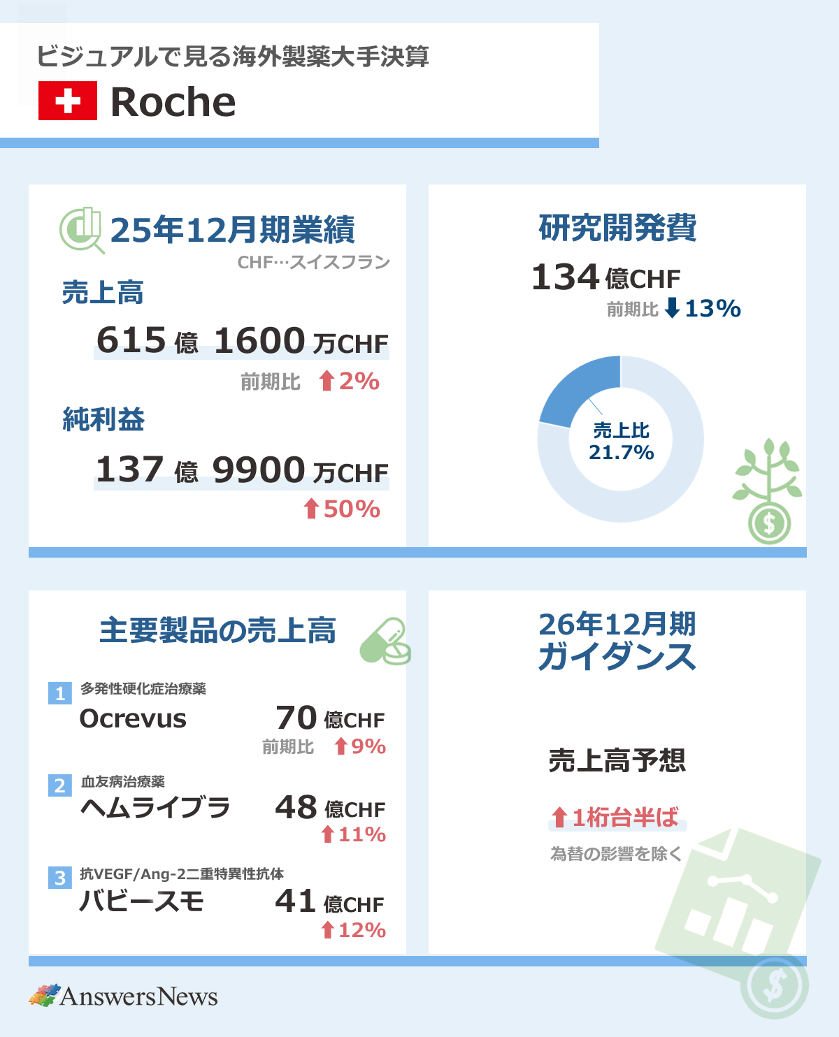 【ビジュアルで見る海外製薬大手決算・スイスRoche】2025年12月期業績／売上高／615億11600万CHF／前期比2%増／純利益／137億9900万CHF／前期比50%増｜研究開発費／134億CHF／前期比13%減／売上高比率／21,7%｜主要製品売上高／多発性硬化症治療薬「Ocurevus」／70億CHF／前期比9%増／血友病治療薬「ヘムライブラ」／48億CHF／前期比11%増／眼疾患治療薬「バビースモ」／41億CHF／前期比12%増｜26年12月期ガイダンス／売上高予想／1桁台半ばの増加｜