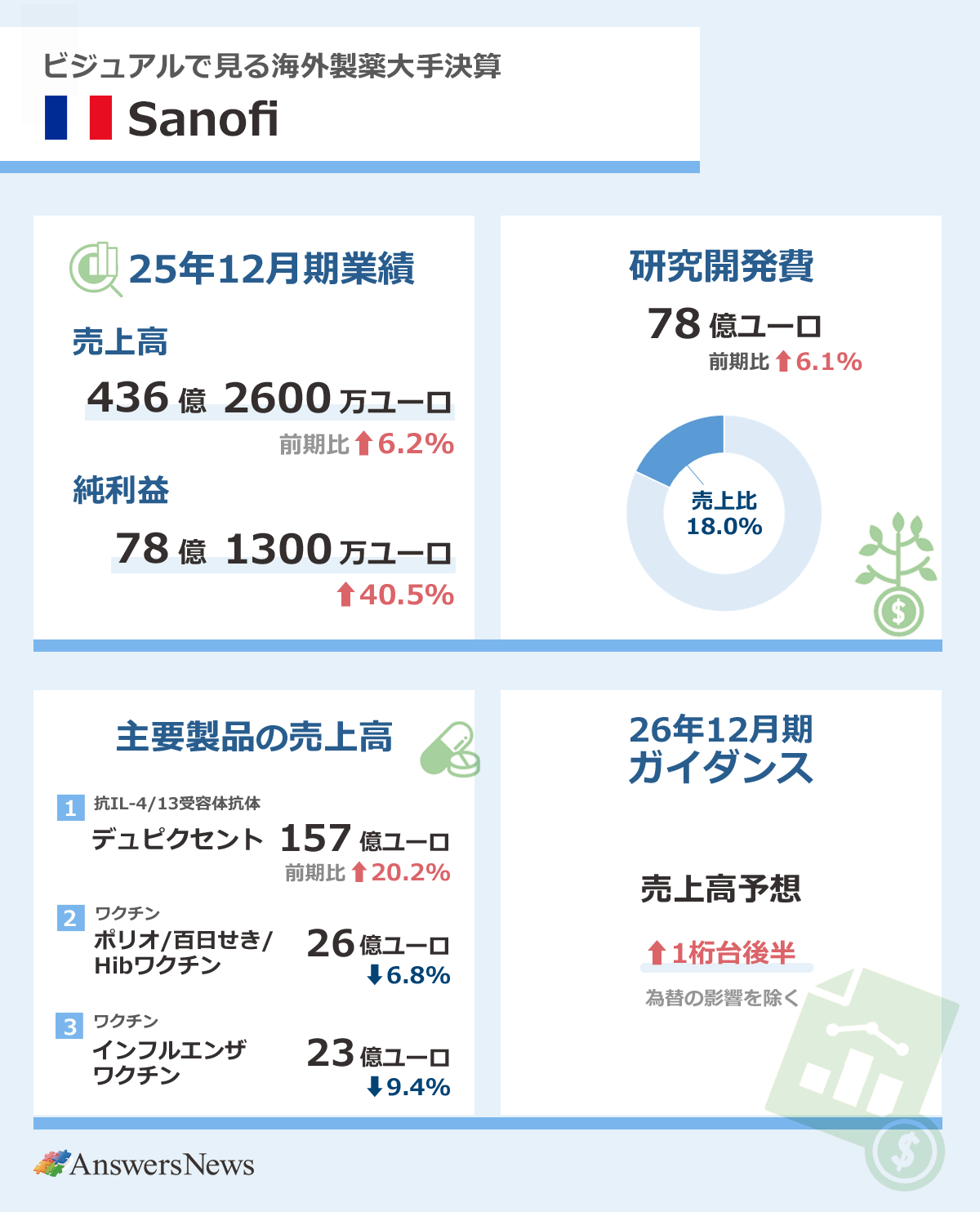 【ビジュアルで見る海外製薬大手決算・仏Sanofi】2025年12月期業績／売上高／436億2600万ユーロ／前期比6.2%増／純利益／78億1300万ユーロ／前期比40.5%増｜研究開発費／78億ユーロ／前期比6.1%増／売上高比率／18.0%｜主要製品売上高／アトピー性皮膚炎などの治療薬「デュピクセント」／157億ユーロ／前期比20.2%増／ポリオ・百日せき・Hibワクチン／26億ユーロ／前期比6.8%減／インフルエンザワクチン／23億ユーロ／前期比9.4%減｜26年12月期ガイダンス／売上高予想／1桁台後半の増加｜