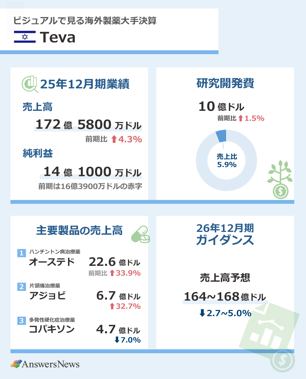 【ビジュアルで見る海外製薬大手決算・イスラエルTeva】2025年12月期業績／売上高／172億5800万ドル／前期比4.3%増／純利益／14億1000万ドル／前期は16億3900万ドルの赤字｜研究開発費／10億ドル／前期比1.5%増／売上高比率／5.9%｜主要製品売上高／ハンチントン病治療薬「オーステド」／22.6億ドル／前期比33.9%増／片頭痛治療薬「アジョビ」／6.7億ドル／前期比32.7%増／多発性硬化症治療薬「コパキソン」／4.7億ドル／前期比7.0%減｜26年12月期ガイダンス／売上高予想／164～168億ドル／前期比2.7～5.0%減｜