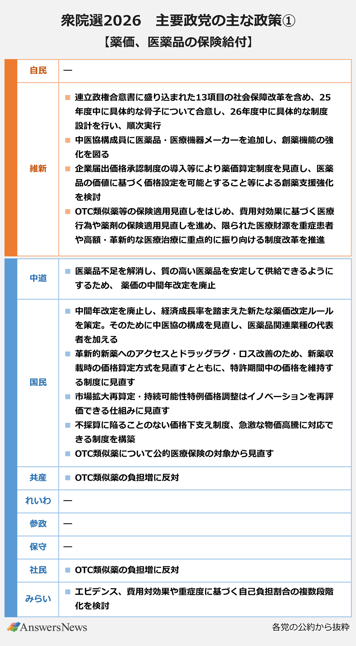 【衆院選2026 主要政党の主な政策①薬価、医薬品の保険給付】自民党/なし|日本維新の会/連立政権合意書に盛り込まれた13項目の社会保障改革を含め、25年度中に具体的な骨子について合意し、26年度中に具体的な制度設計を行い、順次実行/中医協構成員に医薬品・医療機器メーカーを追加し、創薬機能の強化を図る/企業届出価格承認制度の導入等により薬価算定制度を見直し、医薬品の価値に基づく価格設定を可能とすること等による創薬支援強化を検討/OTC類似薬等の保険適用見直しをはじめ、費用対効果に基づく医療行為や薬剤の保険適用見直しを進め、限られた医療財源を重症患者や高額・革新的な医療治療に重点的に振り向ける制度改革を推進|中道改革連合/医薬品不足を解消し、質の高い医薬品を安定して供給できるようにするため、 薬価の中間年改定を廃止|国民民主党/中間年改定を廃止し、経済成長率を踏まえた新たな薬価改定ルールを策定。そのために中医協の構成を見直し、医薬品関連業種の代表者を加える/革新的新薬へのアクセスとドラッグラグ・ロス改善のため、新薬収載時の価格算定方式を見直すとともに、特許期間中の価格を維持する制度に見直す/市場拡大再算定・持続可能性特例価格調整はイノベーションを再評価できる仕組みに見直す/不採算に陥ることのない価格下支え制度、急激な物価高騰に対応できる制度を構築/OTC類似薬について公的医療保険の対象から見直す|日本共産党/OTC類似薬の負担増に反対|れいわ新選組/なし|参政党/なし|日本保守党/なし|社会民主党/OTC類似薬の負担増に反対|チームみらい/エビデンス、費用対効果や重症度に基づく自己負担割合の複数段階化を検討|※各党の公約から抜粋