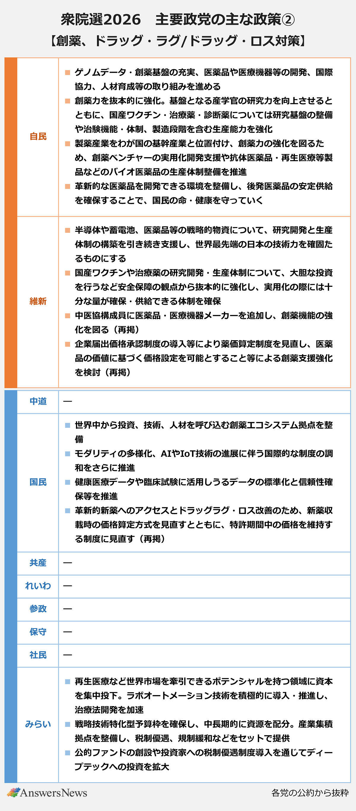 【衆院選2026 主要政党の主な政策②創薬、ドラッグ・ラグ/ドラッグ・ロス対策】自民党/ゲノムデータ・創薬基盤の充実、医薬品や医療機器等の開発、国際協力、人材育成等の取り組みを進める/創薬力を抜本的に強化。基盤となる産学官の研究力を向上させるとともに、国産ワクチン・治療薬・診断薬については研究基盤の整備や治験機能・体制、製造段階を含む生産能力を強化/製薬産業をわが国の基幹産業と位置付け、創薬力の強化を図るため、創薬ベンチャーの実用化開発支援や抗体医薬品・再生医療等製品などのバイオ医薬品の生産体制整備を推進/革新的な医薬品を開発できる環境を整備し、後発医薬品の安定供給を確保することで、国民の命・健康を守っていく|日本維新の会/半導体や蓄電池、医薬品等の戦略的物資について、研究開発と生産体制の構築を引き続き支援し、世界最先端の日本の技術力を確固たるものにする/国産ワクチンや治療薬の研究開発・生産体制について、大胆な投資を行うなど安全保障の観点から抜本的に強化し、実用化の際には十分な量が確保・供給できる体制を確保/中医協構成員に医薬品・医療機器メーカーを追加し、創薬機能の強化を図る(再掲)/企業届出価格承認制度の導入等により薬価算定制度を見直し、医薬品の価値に基づく価格設定を可能とすること等による創薬支援強化を検討(再掲)|中道改革連合/なし|国民民主党/世界中から投資、技術、人材を呼び込む創薬エコシステム拠点を整備/モダリティの多様化、AIやIoT技術の進展に伴う国際的な制度の調和をさらに推進/健康医療データや臨床試験に活用しうるデータの標準化と信頼性確保等を推進/革新的新薬へのアクセスとドラッグラグ・ロス改善のため、新薬収載時の価格算定方式を見直すとともに、特許期間中の価格を維持する制度に見直す(再掲)|日本共産党/なし|れいわ新選組/なし|参政党/なし|日本保守党/なし|社会民主党/なし|チームみらい/再生医療など世界市場を牽引できるポテンシャルを持つ領域に資本を集中投下。ラボオートメーション技術を積極的に導入・推進し、治療法開発を加速/戦略技術特化型予算枠を確保し、中長期的に資源を配分。産業集積拠点を整備し、税制優遇、規制緩和などをセットで提供/公的ファンドの創設や投資家への税制優遇制度導入を通じてディープテックへの投資を拡大|※各党の公約から抜粋