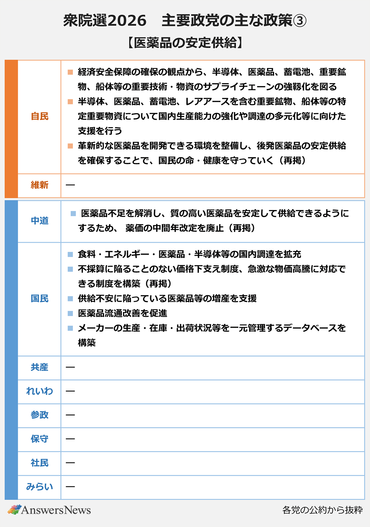 【衆院選2026 主要政党の主な政策③医薬品の安定供給】自民党/経済安全保障の確保の観点から、半導体、医薬品、蓄電池、重要鉱物、船体等の重要技術・物資のサプライチェーンの強靱化を図る/半導体、医薬品、蓄電池、レアアースを含む重要鉱物、船体等の特定重要物資について国内生産能力の強化や調達の多元化等に向けた 支援を行う/革新的な医薬品を開発できる環境を整備し、後発医薬品の安定供給を確保することで、国民の命・健康を守っていく(再掲)|日本維新の会/なし|中道改革連合/医薬品不足を解消し、質の高い医薬品を安定して供給できるようにするため、 薬価の中間年改定を廃止(再掲)|国民民主党/食料・エネルギー・医薬品・半導体等の国内調達を拡充/不採算に陥ることのない価格下支え制度、急激な物価高騰に対応できる制度を構築(再掲)/供給不安に陥っている医薬品等の増産を支援/医薬品流通改善を促進/メーカーの生産・在庫・出荷状況等を一元管理するデータベースを構築|日本共産党/なし|れいわ新選組/なし|参政党/なし|日本保守党/なし|社会民主党/なし|チームみらい/なし|※各党の公約から抜粋