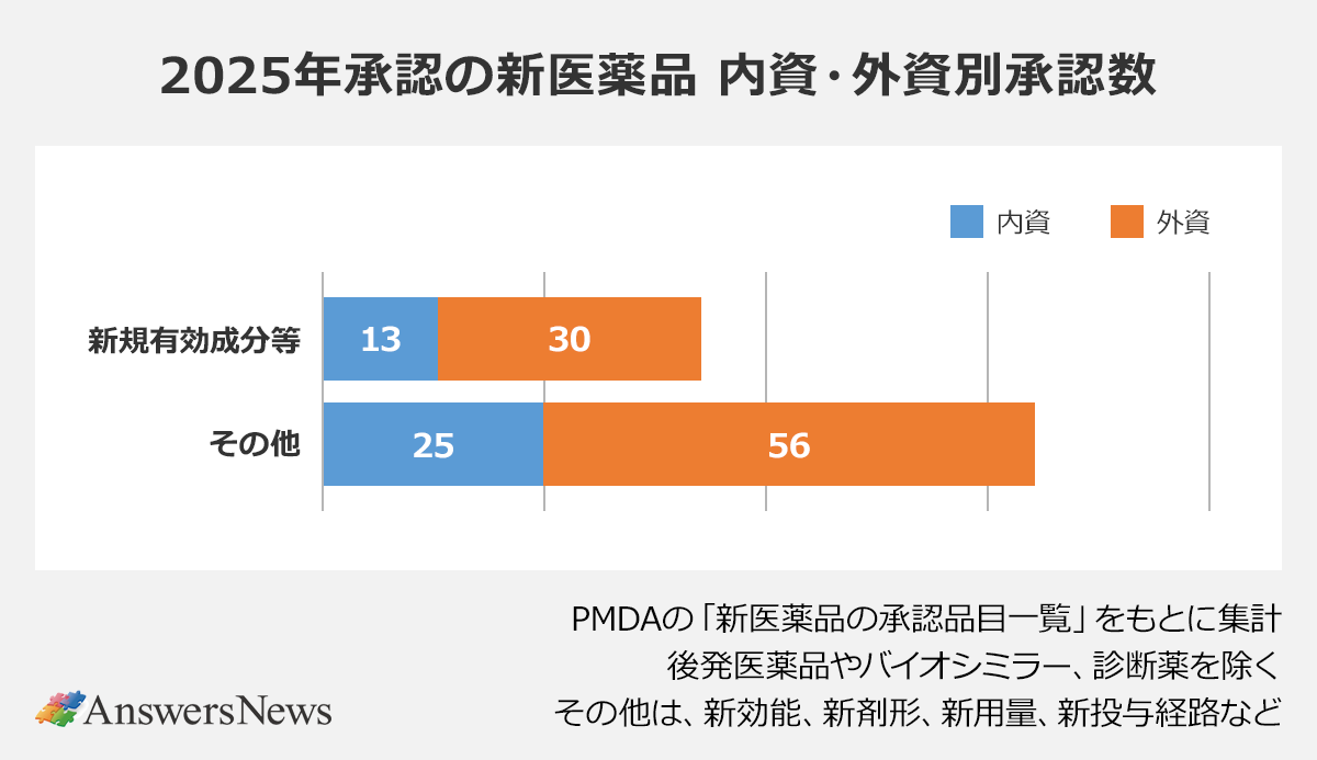 【2025年承認の新医薬品 内資・外資別承認数】〈区分/内資承認数/外資承認数〉 新規有効成分等/13/30|その他/25/56|※PMDAの「新医薬品の承認品目一覧」をもとに集計|※後発医薬品やバイオシミラー、診断薬を除く|※その他は、新効能、新剤形、新用量、新投与経路など