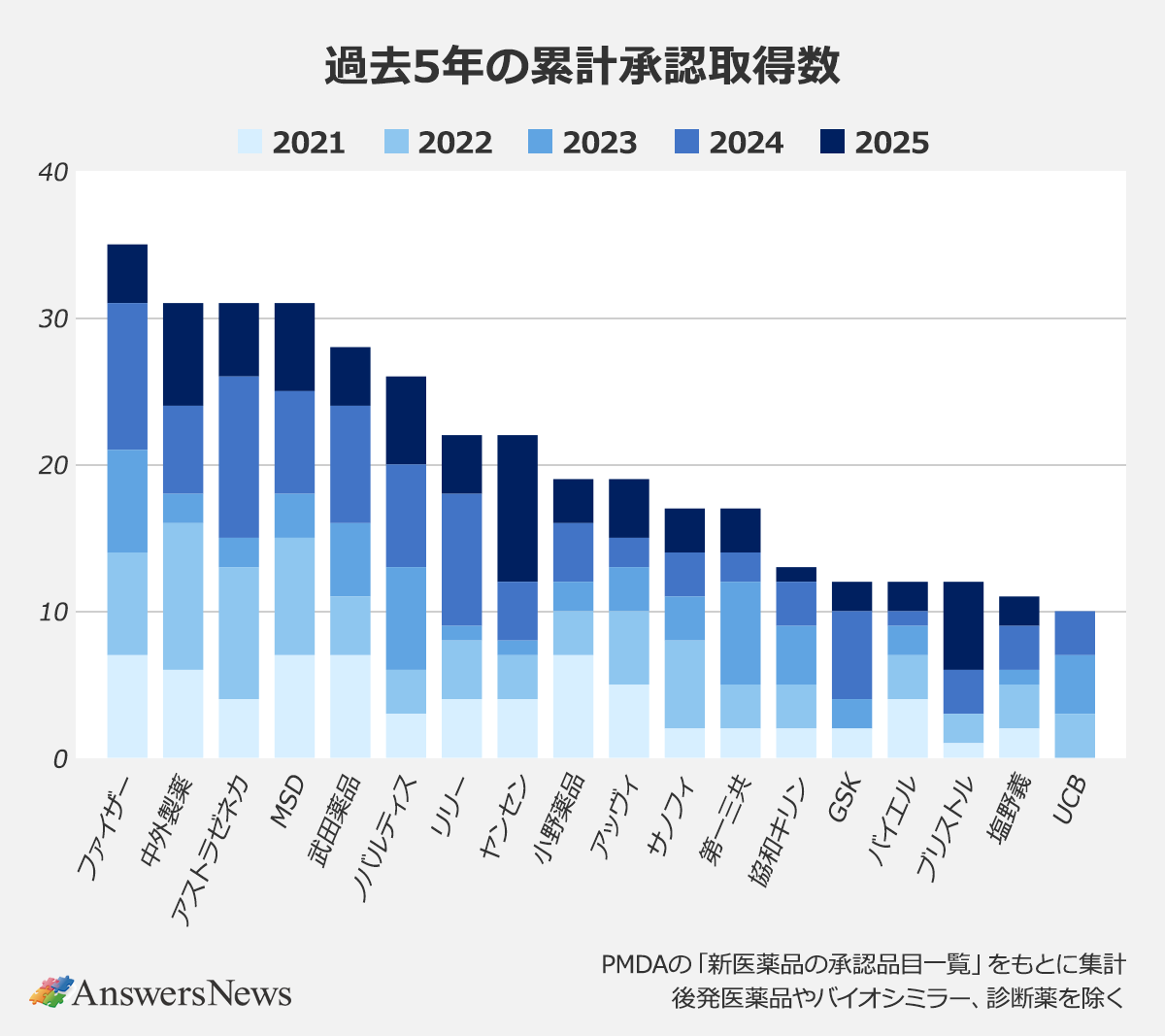 【過去5年の累計承認取得数】〈社名/2021/2022/2023/2024/2025/合計〉ファイザー/7/7/7/10/4/35|中外製薬/6/10/2/6/7/31|アストラゼネカ/4/9/2/11/5/31|MSD/7/8/3/7/6/31|武田薬品/7/4/5/8/4/28|ノバルティス/3/3/7/7/6/26|リリー/4/4/1/9/4/22|ヤンセン/4/3/1/4/10/22|小野薬品/7/3/2/4/3/19|アッヴィ/5/5/3/2/4/19|サノフィ/2/6/3/3/3/17|第一三共/2/3/7/2/3/17|協和キリン/2/3/4/3/1/13|GSK/2/0/2/6/2/12|バイエル/4/3/2/1/2/12|ブリストル/1/2/0/3/6/12|塩野義/2/3/1/3/2/11|UCB/0/3/4/3/0/10|※PMDAの「新医薬品の承認品目一覧」をもとに集計|※後発医薬品やバイオシミラー、診断薬を除く