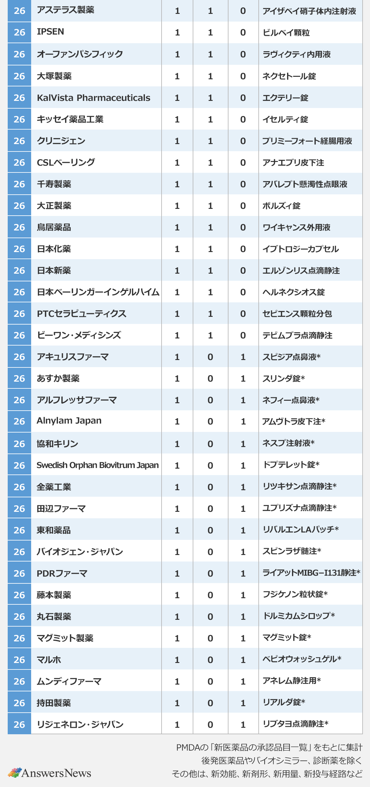 【2025年国内新薬承認取得数ランキング】※再生医療等製品や診断薬、後発医薬品、バイオシミラーは除く|※新配合剤は新規有効成分としてカウント。*は新規有効成分以外〈順位/社名/承認数合計/新規有効成分等/その他/主な承認製品〉26/アステラス製薬/1/1/0/アイザベイ硝子体内注射液|26/IPSEN/1/1/0/ビルベイ顆粒|26/オーファンパシフィック/1/1/0/ラヴィクティ内用液|26/大塚製薬/1/1/0/ネクセトール錠|26/KalVista/Pharmaceuticals/1/1/0/エクテリー錠|26/キッセイ薬品工業/1/1/0/イセルティ錠|26/クリニジェン/1/1/0/プリミーフォート経腸用液|26/CSLベーリング/1/1/0/アナエブリ皮下注|26/千寿製薬/1/1/0/アバレプト懸濁性点眼液|26/大正製薬/1/1/0/ボルズィ錠|26/鳥居薬品/1/1/0/ワイキャンス外用液|26/日本化薬/1/1/0/イブトロジーカプセル|26/日本新薬/1/1/0/エルゾンリス点滴静注|26/日本ベーリンガーインゲルハイム/1/1/0/ヘルネクシオス錠|26/PTCセラピューティクス/1/1/0/セピエンス顆粒分包|26/ビーワン・メディシンズ/Japan/1/1/0/テビムブラ点滴静注|26/アキュリスファーマ/1/0/1/スピジア点鼻液*|26/あすか製薬/1/0/1/スリンダ錠*|26/アルフレッサファーマ/1/0/1/ネフィー点鼻液*|26/Alnylam/Japan/1/0/1/アムヴトラ皮下注*|26/協和キリン/1/0/1/ネスプ注射液*|26/Swedish/Orphan/Biovitrum/Japan/1/0/1/ドプテレット錠*|26/全薬工業/1/0/1/リツキサン点滴静注*|26/田辺ファーマ/1/0/1/ユプリズナ点滴静注*|26/東和薬品/1/0/1/リバルエンLAパッチ*|26/バイオジェン・ジャパン/1/0/1/スピンラザ髄注*|26/PDRファーマ/1/0/1/ライアットMIBG-I131静注*|26/藤本製薬/1/0/1/フジケノン粒状錠*|26/丸石製薬/1/0/1/ドルミカムシロップ*|26/マグミット製薬/1/0/1/マグミット錠*|26/マルホ/1/0/1/ベピオウォッシュゲル*|26/ムンディファーマ/1/0/1/アネレム静注用*|26/持田製薬/1/0/1/リアルダ錠*|26/リジェネロン・ジャパン/1/0/1/リブタヨ点滴静注*|※PMDAの「新医薬品の承認品目一覧」をもとに集計|※後発医薬品やバイオシミラー、診断薬を除く|※その他は、新効能、新剤形、新用量、新投与経路など