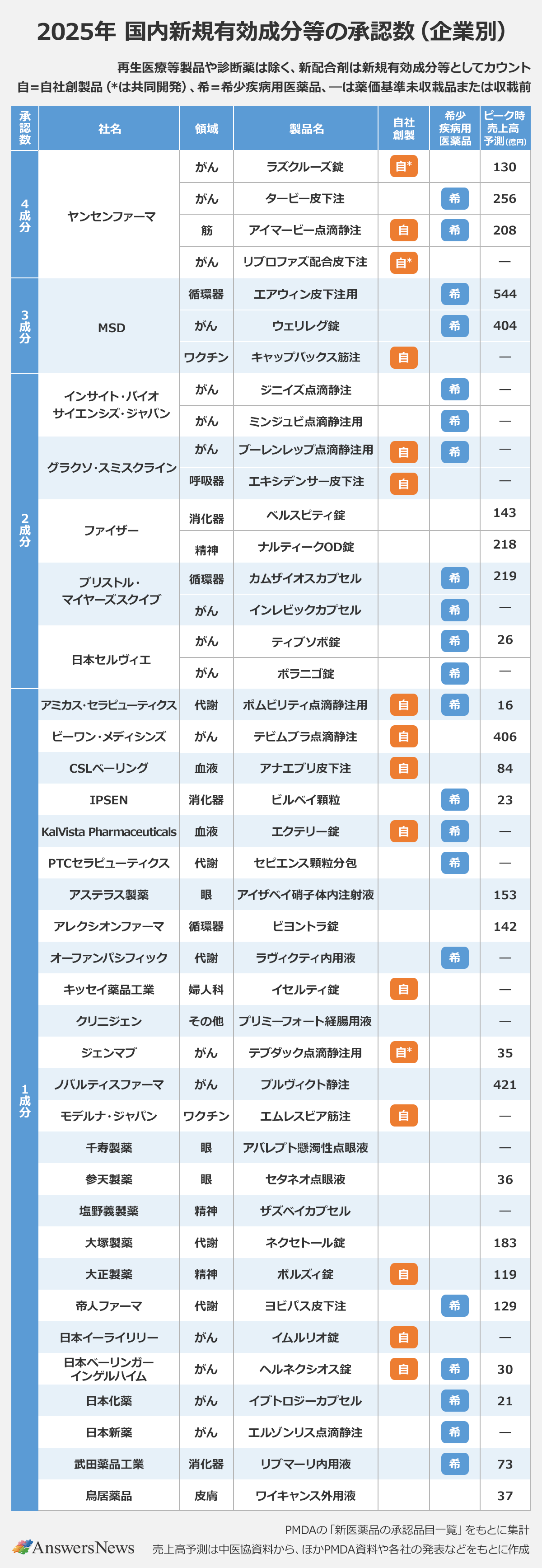 【2025年国内新規有効成分等の承認数(企業別)】※再生医療等製品や診断薬は除く、新配合剤は新規有効成分等としてカウント|※自=自社創製品(*は共同開発)、希=希少疾病用医薬品、―は薬価基準未収載品または収穫前|〈承認数/社名/領域/製品名/自社創製/希少疾病用医薬品/ピーク時売上高予測(億円)|4成分/ヤンセンファーマ/がん/ラズクルーズ錠/自*/―/130|4成分/ヤンセンファーマ/がん/タービー皮下注/―/希/256|4成分/ヤンセンファーマ/筋/アイマービー点滴静注/自/希/208|4成分/ヤンセンファーマ/がん/リブロファズ配合皮下注/自*/―/―|3成分/MSD/循環器/エアウィン皮下注用/―/希/544|3成分/MSD/がん/ウェリレグ錠/―/希/404|3成分/MSD/ワクチン/キャップバックス筋注/自/―/―|2成分/インサイト・バイオサイエンシズ・ジャパン/がん/ジニイズ点滴静注/―/希/―|2成分/インサイト・バイオサイエンシズ・ジャパン/がん/ミンジュビ点滴静注用/―/希/―|2成分/グラクソ・スミスクライン/がん/ブーレンレップ点滴静注用/自/希/―|2成分/グラクソ・スミスクライン/呼吸器/エキシデンサー皮下注/自/―/―|2成分/ファイザー/消化器/ベルスピティ錠/―/―/143|2成分/ファイザー/精神/ナルティークOD錠/―/―/218|2成分/ブリストル・マイヤーズスクイブ/循環器/カムザイオスカプセル/―/希/219|2成分/ブリストル・マイヤーズスクイブ/がん/インレビックカプセル/―/希/―|2成分/日本セルヴィエ/がん/ティブソボ錠/―/希/26|2成分/日本セルヴィエ/がん/ボラニゴ錠/―/希/―|1成分/アミカス・セラピューティクス/代謝/ポムビリティ点滴静注用/自/希/16|1成分/ビーワン・メディシンズ/がん/テビムブラ点滴静注/自/―/406|1成分/CSLベーリング/血液/アナエブリ皮下注/自/―/84|1成分/IPSEN/消化器/ビルベイ顆粒/―/希/23|1成分/KalVista Pharmaceuticals/血液/エクテリー錠/自/希/―|1成分/PTCセラピューティクス/代謝/セピエンス顆粒分包/―/希/―|1成分/アステラス製薬/眼/アイザベイ硝子体内注射液/―/―/153|1成分/アレクシオンファーマ/循環器/ビヨントラ錠/―/―/142|1成分/オーファンパシフィック/代謝/ラヴィクティ内用液/―/希/―|1成分/キッセイ薬品工業/婦人科/イセルティ錠/自/―/―|1成分/クリニジェン/その他/プリミーフォート経腸用液/―/―/―|1成分/ジェンマブ/がん/テブダック点滴静注用/自*/―/35|1成分/ノバルティスファーマ/がん/プルヴィクト静注/―/―/421|1成分/モデルナ・ジャパン/ワクチン/エムレスビア筋注/自/―/―|1成分/千寿製薬/眼/アバレプト懸濁性点眼液/―/―/―|1成分/参天製薬/眼/セタネオ点眼液/―/―/36|1成分/塩野義製薬/精神/ザズベイカプセル/―/―/―|1成分/大塚製薬/代謝/ネクセトール錠/―/―/183|1成分/大正製薬/精神/ボルズィ錠/自/―/119|1成分/帝人ファーマ/代謝/ヨビパス皮下注/―/希/129|1成分/日本イーライリリー/がん/イムルリオ錠/自/―/―|1成分/日本ベーリンガーインゲルハイム/がん/ヘルネクシオス錠/自/希/30|1成分/日本化薬/がん/イブトロジーカプセル/―/希/21|1成分/日本新薬/がん/エルゾンリス点滴静注/―/希/―|1成分/武田薬品工業/消化器/リブマーリ内用液/―/希/73|1成分/鳥居薬品/皮膚/ワイキャンス外用液/―/―/37|※PMDAの「新医薬品の承認品目一覧」をもとに集計|※売上高予測は中医協資料から、ほかPMDA資料や各社の発表をもとに作成
