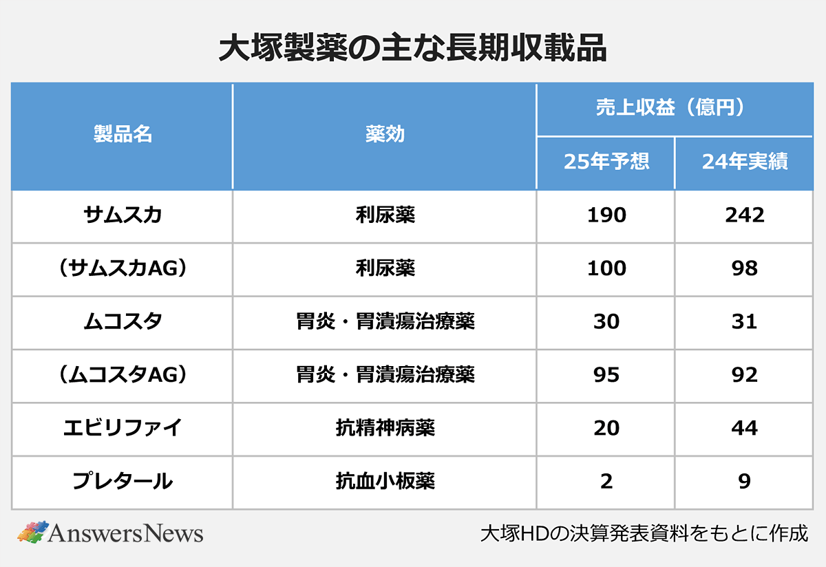 【大塚製薬の主な長期収載品】〈製品名／薬効／25年予想売上収益（億円）／24年実績売上収益（億円）〉サムスカ／利尿薬／190／242｜（サムスカAG）／利尿薬／100／98｜ムコスタ／胃炎・胃潰瘍治療薬／30／31｜（ムコスタAG）／胃炎・胃潰瘍治療薬／95／92｜／エビリファイ／抗精神病薬／20／44｜プレタール／抗血小板薬／2／9｜※大塚HDの決算発表資料をもとに作成
