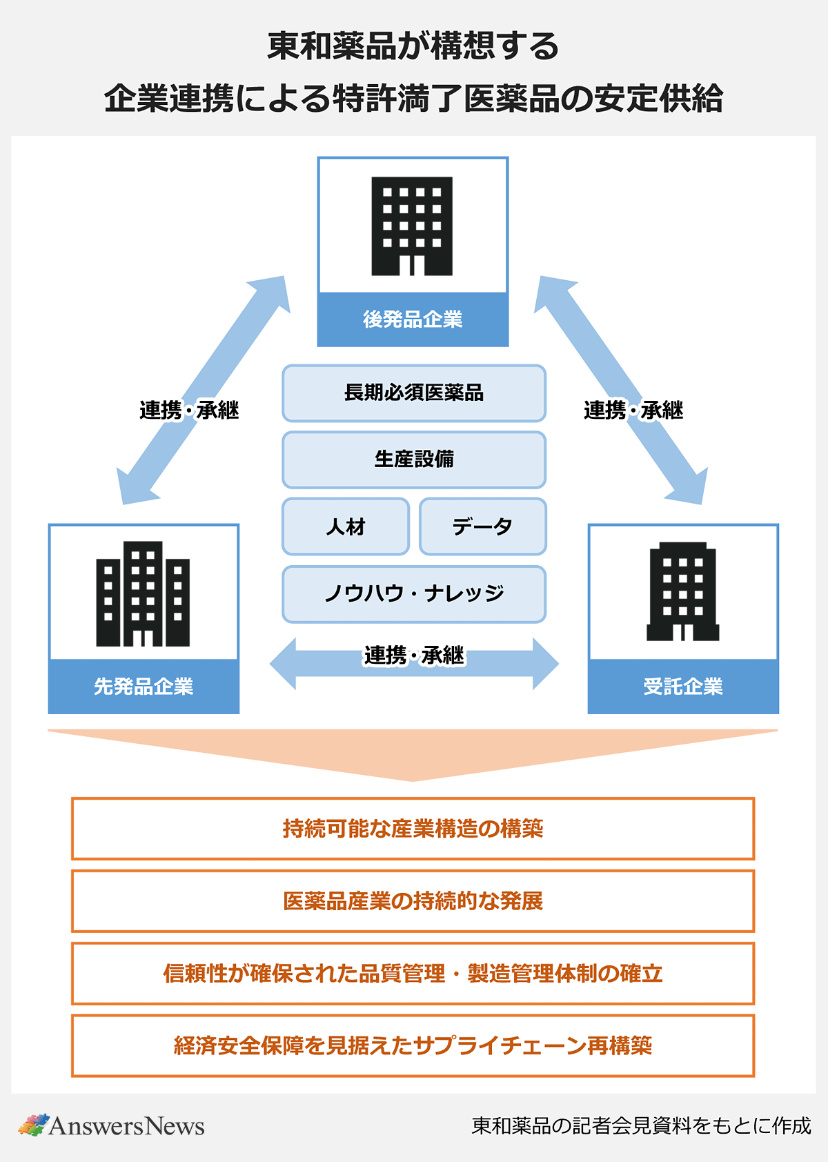 【東和薬品が構想する企業連携による特許満了医薬品の安定供給】 〈連携の枠組み〉先発品企業、後発品企業、受託企業の3者が、相互に「連携・承継」を行うトライアングル構造〈連携・承継されるリソース〉長期必須医薬品／生産設備／人材／データ／ノウハウ・ナレッジ〈実現する目標〉持続可能な産業構造の構築／医薬品産業の持続的な発展／信頼性が確保された品質管理・製造管理体制の確立／経済安全保障を見据えたサプライチェーン再構築｜※東和薬品の記者会見資料をもとに作成