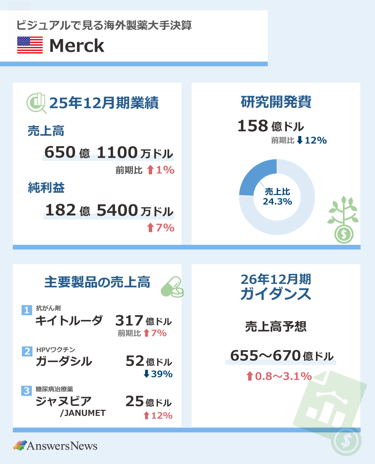 【ビジュアルで見る海外製薬大手決算・米メルク】2025年12月期業績／売上高／650億1100万ドル／前期比1%増／純利益／182億5400万ドル／前期比7%増｜研究開発費／158億ドル／前期比12%減／売上高比率／24.3%｜主要製品売上高／抗がん剤「キイトルーダ」／317億ドル／前期比7%増／HPVワクチン「ガーダシル」／52億ドル／前期比39%減／糖尿病治療薬「ジャヌビア/ジャヌメット」／25億ドル／前期比12%増｜26年12月期ガイダンス／売上高予想／655～670億ドル／前期比0.8～3.1%増｜