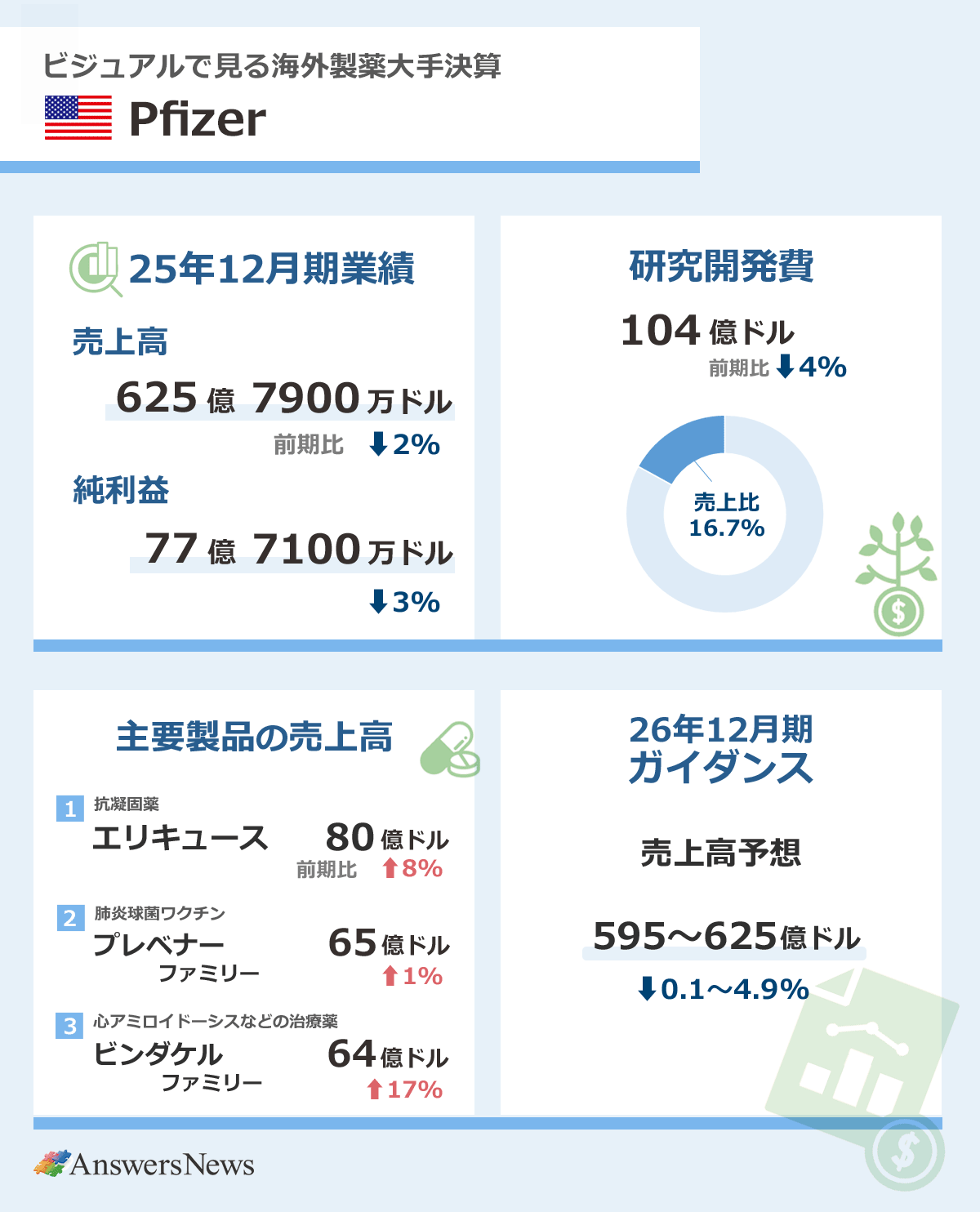 【ビジュアルで見る海外製薬大手決算・米ファイザー】2025年12月期業績／売上高／625億7900万ドル／前期比2%減／純利益／77億7100万ドル／前期比3%減｜研究開発費／104億ドル／前期比4%減／売上高比率／16.7%｜主要製品売上高／抗凝固薬「エリキュース」／80億ドル／前期比8%増／肺炎球菌ワクチン「プレベナーファミリー」／65億ドル／前期比1増／心アミロイドーシス治療薬「ビンダケルファミリー」／64億ドル／前期比17%増｜26年12月期ガイダンス／売上高予想／595～625億ドル／前期比0.1～4.9%減｜