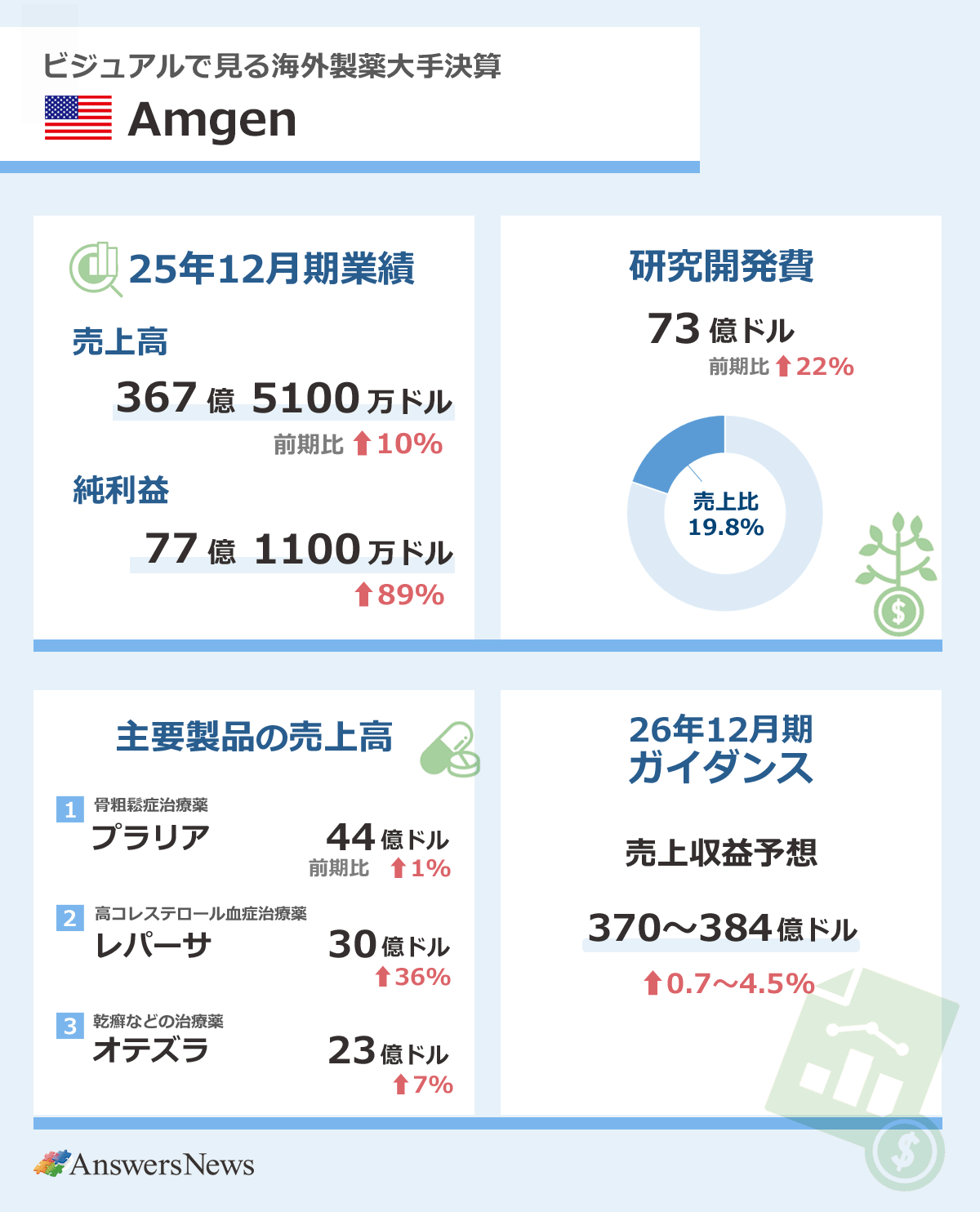 【ビジュアルで見る海外製薬大手決算・米アムジェン】2025年12月期業績／売上高／367億5100万ドル／前期比10%増／純利益／77億1100万ドル／前期比89%増｜研究開発費／73億ドル／前期比22%増／売上高比率／19.8%｜主要製品売上高／骨粗鬆症治療薬「プラリア」／44億ドル／前期比1%増／高コレステロール血症治療薬「レパーサ」／30億ドル／前期比36%増／乾癬治療薬「オテズラ」／23億ドル／前期比7%増｜26年12月期ガイダンス／売上高予想／370～384億ドル／前期比0.7～4.5%増｜