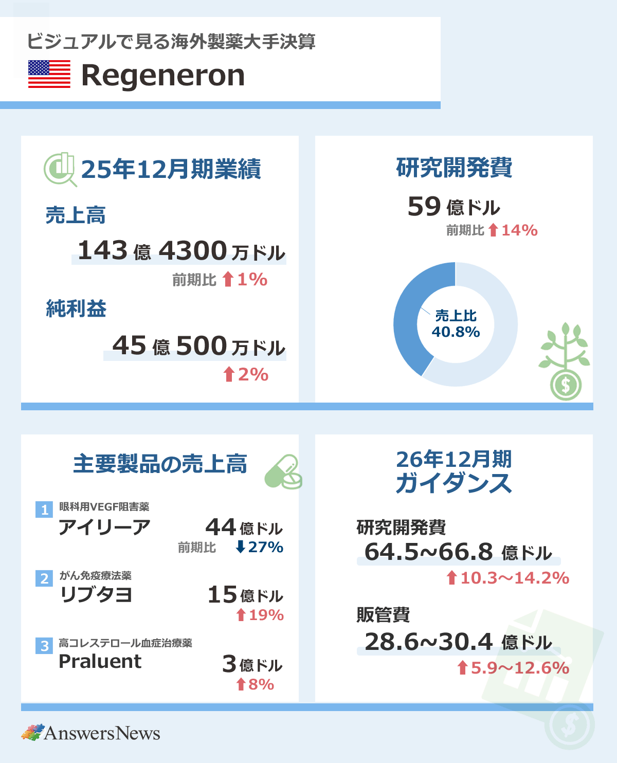 【ビジュアルで見る海外製薬大手決算・米リジェネロン】2025年12月期業績／売上高／143億4300万ドル／前期比1%増／純利益／45億500万ドル／前期比2%増｜研究開発費／59億ドル／前期比14%増／売上高比率／40.8%｜主要製品売上高／眼科用VEGF阻害薬「アイリーア」／44億ドル／前期比27%増／抗がん剤「リブタヨ」／15億ドル／前期比19%増／高コレステロール血症治療薬「Praluent」／3億ドル／前期比8%増｜26年12月期ガイダンス／研究開発費／64.5～66.8億ドル／前期比10.3～14.2%増／販管費／28.6～30.4億ドル／前期比5.9～12/6%増｜