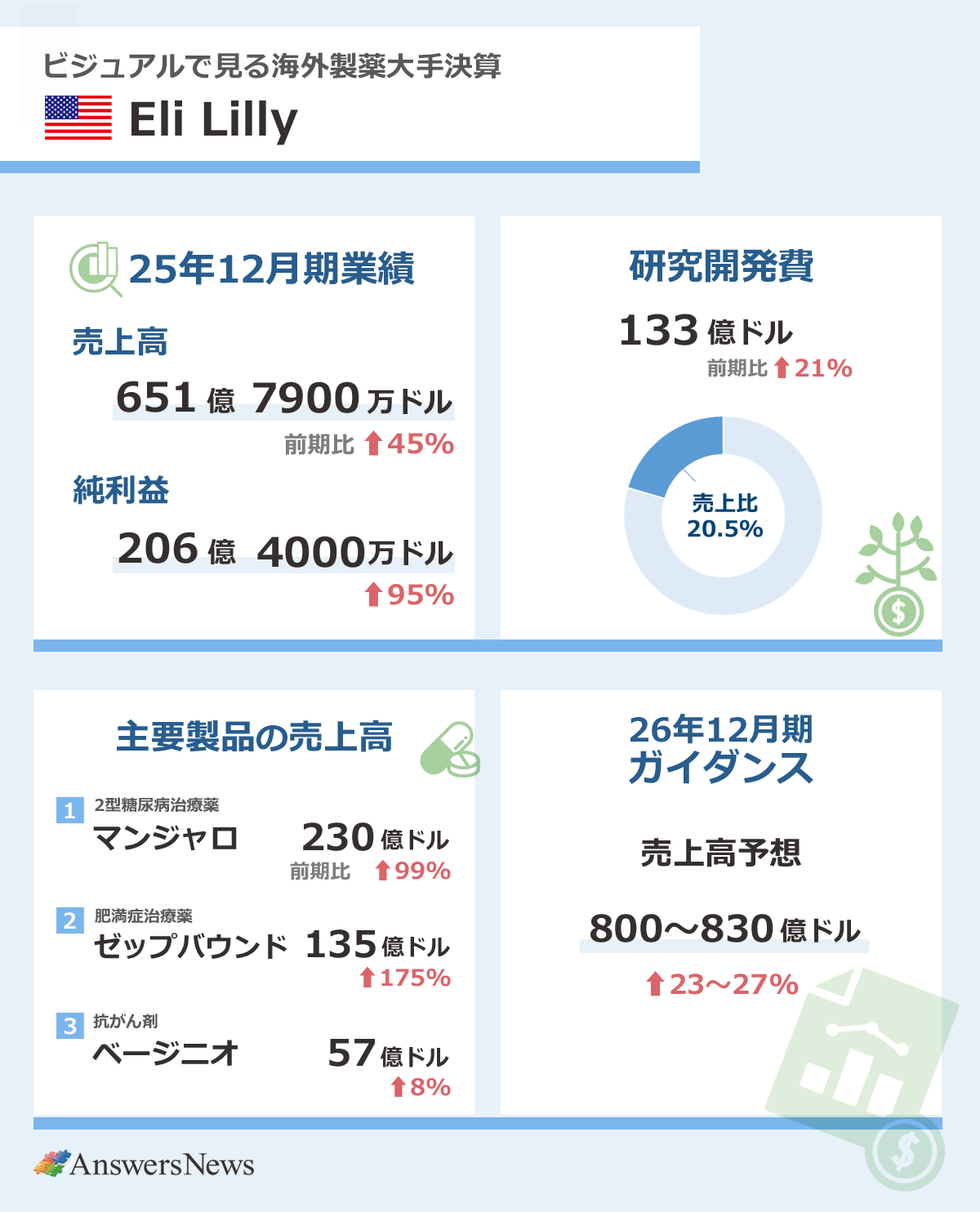 【ビジュアルで見る海外製薬大手決算・米イーライリリー】2025年12月期業績／売上高／651億7900万ドル／前期比45%増／純利益／206億4000万ドル／前期比95%増｜研究開発費／133億ドル／前期比21%増／売上高比率／20.5%｜主要製品売上高／糖尿病治療薬「マンジャロ」／230億ドル／前期比99%増／肥満症治療薬「ゼップバウンド」／135億ドル／前期比175%増／抗がん剤「ベージニオ」／57億ドル／前期比8%増｜26年12月期ガイダンス／売上高予想／800～830億ドル／前期比23～27%増｜