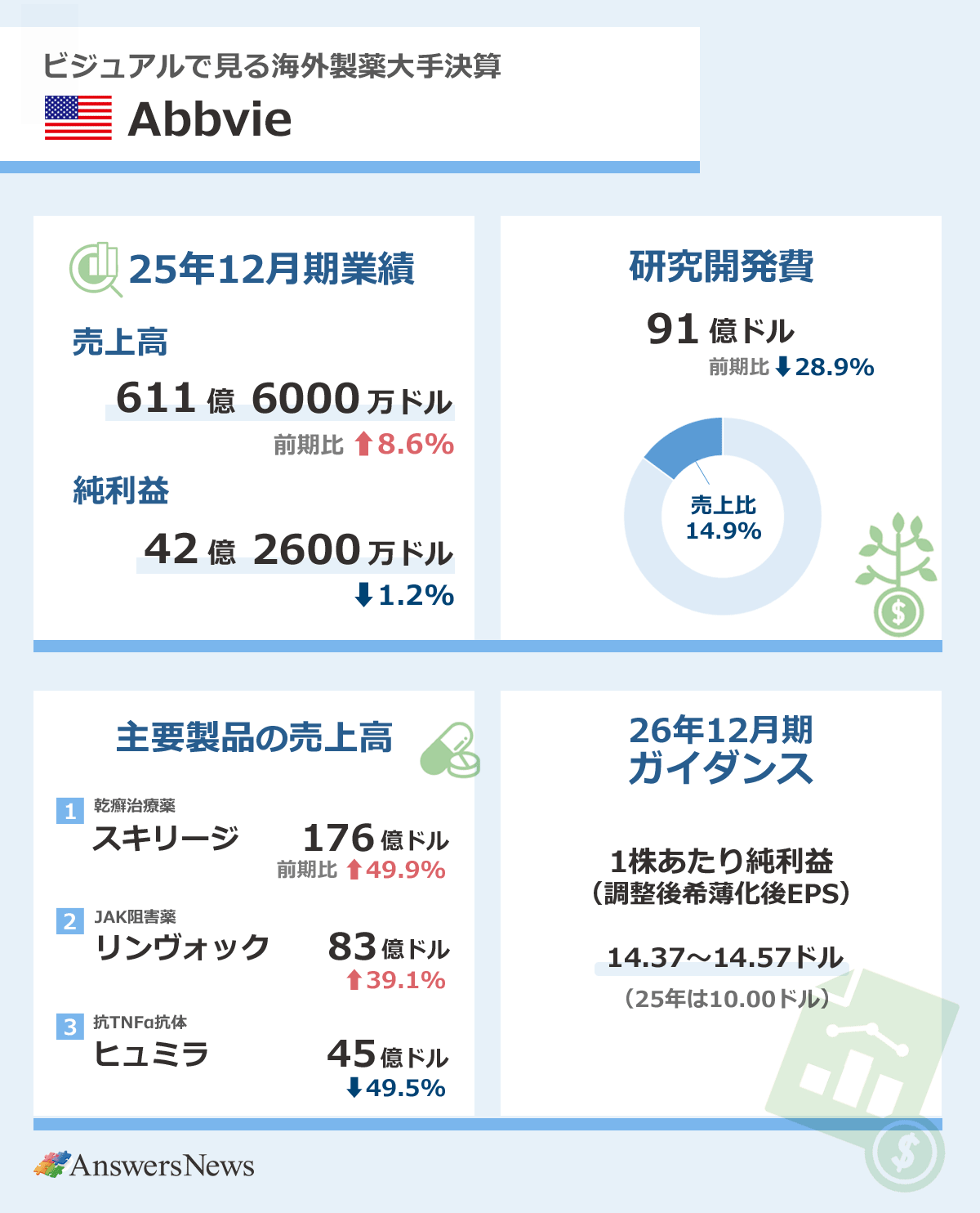 【ビジュアルで見る海外製薬大手決算・米アッヴィ】2025年12月期業績／売上高／611億6000万ドル／前期比8.6%増／純利益／42億2600万ドル／前期比1.2%減｜研究開発費／91億ドル／前期比28.9%減／売上高比率／14.9%｜主要製品売上高／乾癬治療薬「スキリージ」／176億ドル／前期比49.9%増／JAK阻害薬「リンヴォック」／83億ドル／前期比39.1%増／抗TNFα抗体「ヒュミラ」／45億ドル／前期比49.5%減｜26年12月期ガイダンス／調整後希薄化後EPS／14.37～15.57ドル／前期は10.00ドル｜