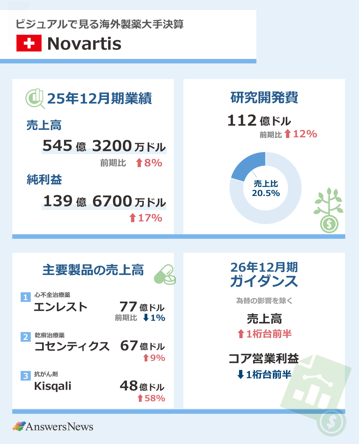 ビジュアルで見る】海外大手製薬 2025年12月期決算ハイライト【随時