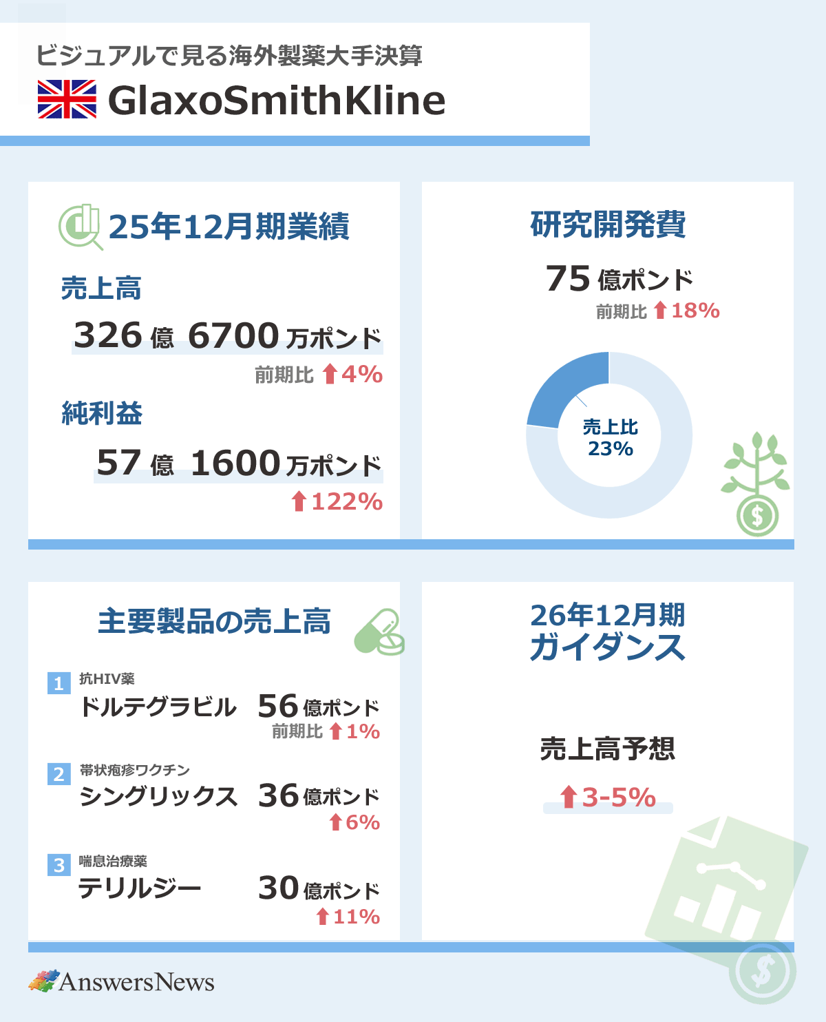 【ビジュアルで見る海外製薬大手決算・英グラクソ・スミスクライン】2025年12月期業績／売上高／326億6700万ポンド／前期比4%増／純利益／57億1600万ポンド／前期比122%増｜研究開発費／75億ポンド／前期比18%増／売上高比率／23%｜主要製品売上高／抗HIV薬「ドルテグラビル」／56億ポンド／前期比1%増／帯状疱疹ワクチン「シングリックス」／36億ポンド／前期比6%増／喘息治療薬「テリルジー」／30億ポンド／前期比11%増｜26年12月期ガイダンス／売上高予想／3～5%増｜
