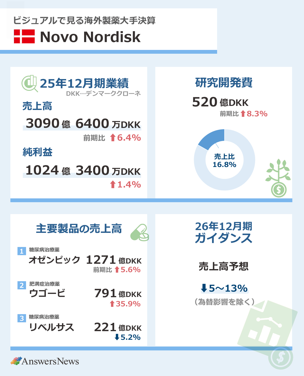 【ビジュアルで見る海外製薬大手決算・デンマーク・ノボノルディスク】2025年12月期業績／売上高／3090億6400万デンマーククローネ／前期比6.4%増／純利益／1024億3400万デンマーククローネ／前期比1.4%増｜研究開発費／520億デンマーククローネ／前期比8.3%増／売上高比率／16.8%｜主要製品売上高／糖尿病治療薬「オゼンピック」／1271億デンマーククローネ／前期比5.6%増／肥満症治療薬「ウゴービ」／791億デンマーククローネ／前期比35.9%増／肥満症治療薬「リベルサス」／221億デンマーククローネ／前期比5.2%減｜26年12月期ガイダンス／売上高予想／5～13%減｜