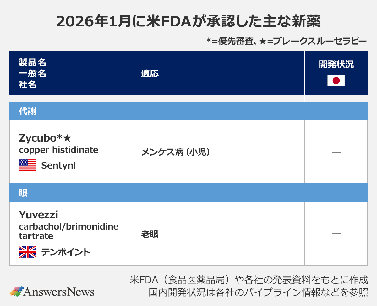 【2026年1月に米FDAが承認した主な新薬】〈製品名（*＝優先審査、★＝ブレークスルーセラピー）／一般名／社名（国）／適応／開発状況（日本）〉 ｜代謝 ｜Zycubo*★／copper histidinate／Sentynl（アメリカ）／メンケス病（小児）／― ｜眼 ｜Yuvezzi／carbachol/brimonidine tartrate／テンポイント（イギリス）／老眼／― ｜※米FDA（食品医薬品局）や各社の発表資料をもとに作成。国内開発状況は各社のパイプライン情報などを参照