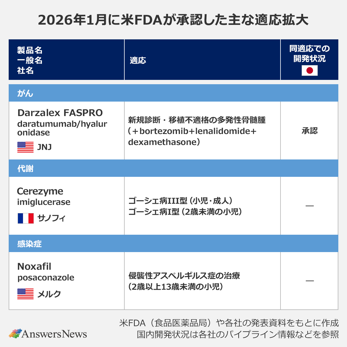 【2026年1月に米FDAが承認した主な適応拡大】〈製品名／一般名／社名（国）／適応／同適応での開発状況（日本）〉 ｜がん ｜Darzalex FASPRO／daratumumab/hyaluronidase／JNJ（アメリカ）／新規診断・移植不適格の多発性骨髄腫（+bortezomib+lenalidomide+dexamethasone）／承認 ｜代謝 ｜Cerezyme／imiglucerase／サノフィ（フランス）／ゴーシェ病III型（小児・成人）、ゴーシェ病I型（2歳未満の小児）／― ｜感染症 ｜Noxafil／posaconazole／メルク（アメリカ）／侵襲性アスペルギルス症の治療（2歳以上13歳未満の小児）／― ｜※米FDA（食品医薬品局）や各社の発表資料をもとに作成。国内開発状況は各社のパイプライン情報などを参照