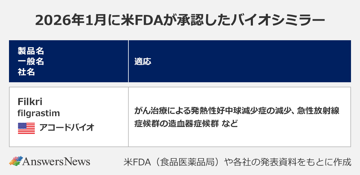 【2026年1月に米FDAが承認したバイオシミラー】〈製品名／一般名／社名（国）／適応〉 ｜Filkri／filgrastim／アコードバイオ（アメリカ）／がん治療による発熱性好中球減少症の減少、急性放射線症候群の造血器症候群 など ｜※米FDA（食品医薬品局）や各社の発表資料をもとに作成