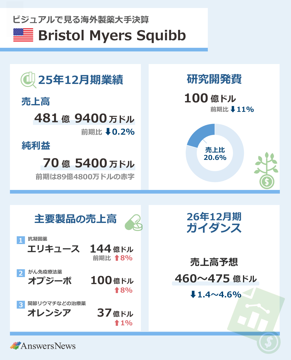 【ビジュアルで見る海外製薬大手決算・米ブリストル・マイヤーズスクイブ】2025年12月期業績／売上高／481億9400万ドル／前期比0.2%減／純利益／70億5400万ドル／前期は89億4800万ドルの赤字｜研究開発費／100億ドル／前期比11%減／売上高比率／20.6%｜主要製品売上高／抗凝固薬「エリキュース」／144億ドル／前期比8%増／がん免疫療法薬「オプジーボ」／100億ドル／前期比8%増／関節リウマチなどの治療薬「オレンシア」／37億ドル／前期比1%増｜26年12月期ガイダンス／売上高予想／460～475億ドル／前期比1.4～4.6%減｜