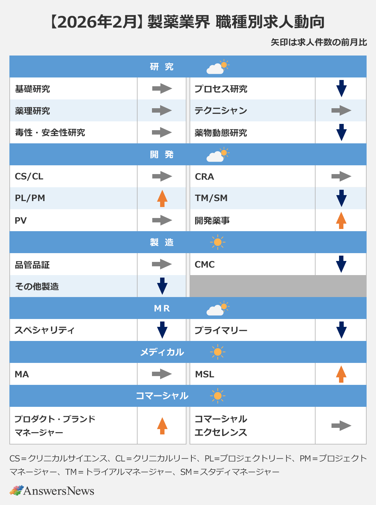 【【2026年2月】製薬業界職種別求人動向】〈分野／職種／求人件数の前月比〉研究｜基礎研究／→｜プロセス研究／↓｜薬理研究／→｜テクニシャン／→｜毒性・安全性研究／→｜薬物動態研究／↓｜開発／CS/CL／→｜CRA／→｜PL/PM／↑｜TM/SM／↓｜PV／→｜開発薬事／↑｜製造／品管品証／｜CMC／↓｜その他製造／↓｜MR／スペシャリティ／↓｜プライマリー／↓｜メディカル／MA／→｜MSL／↑｜コマーシャル／プロダクト・ブランドマネージャー／↑コマーシャルエクセレンス／→｜※CS＝クリニカルサイエンス、CL＝クリニカルリード、PL=プロジェクトリード、PM＝プロジェクトマネージャー、TM＝トライアルマネージャー、SM＝スタディマネージャー