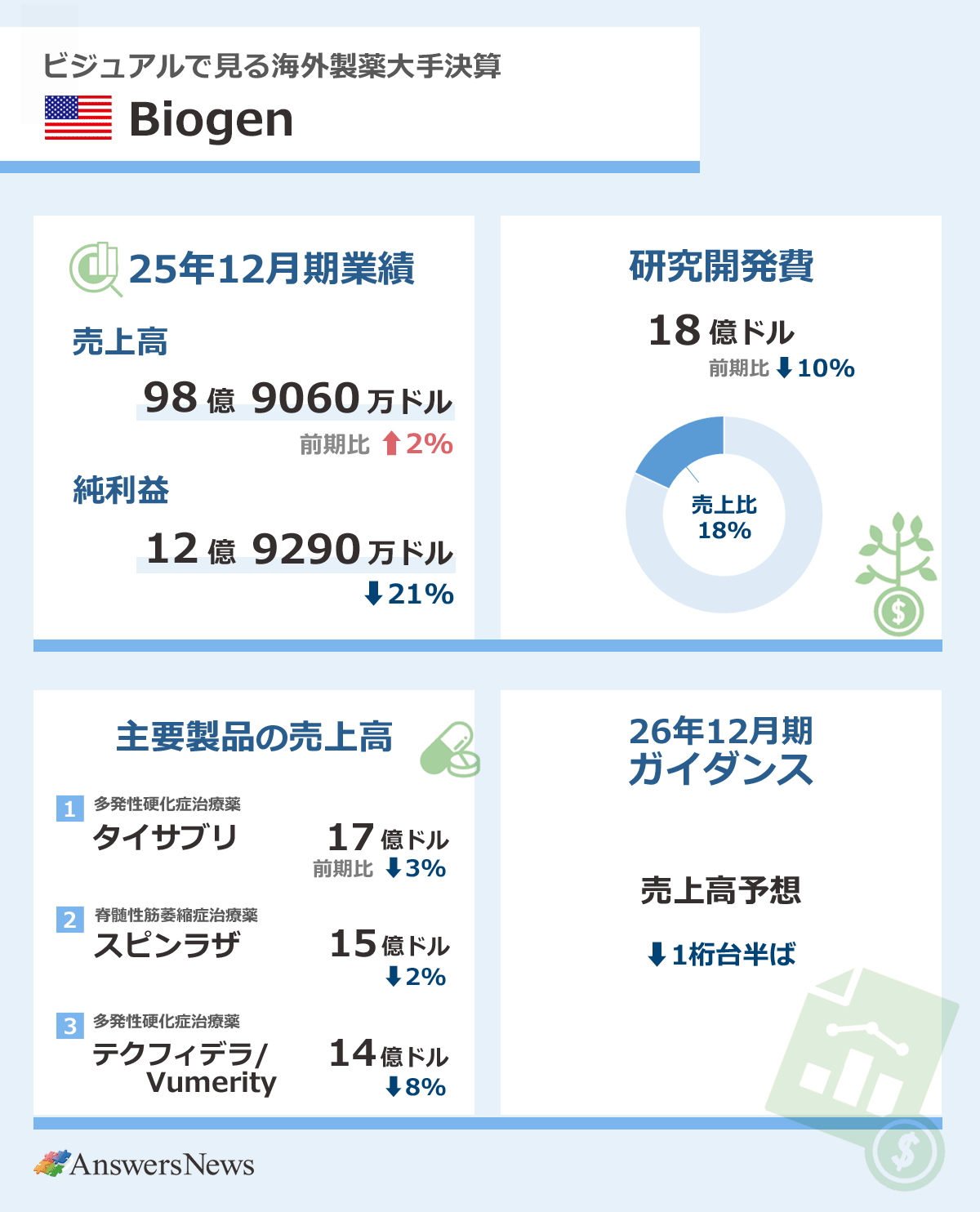 【ビジュアルで見る海外製薬大手決算・米バイオジェン】2025年12月期業績／売上高／98億9060万ドル／前期比2%増／純利益／12億9290万ドル／前期比21%減｜研究開発費／18億ドル／前期比10%減／売上高比率／18%｜主要製品売上高／多発性硬化症治療薬「タイサブリ」／17億ドル／前期比3%減／脊髄性筋萎縮症治療薬「スピンラザ」／15億ドル／前期比2%減／多発性硬化症治療薬「テクフィデラ/Vumerity」／14億ドル／前期比8%減｜26年12月期ガイダンス／売上高予想／1桁台半ばの減収｜