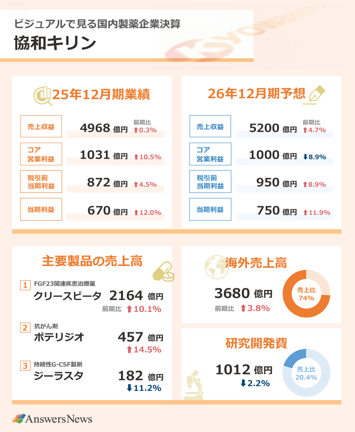 【ビジュアルで見る国内製薬企業決算・協和キリン】2025年12月期業績/売上収益/4968億円/前期比0.3%増/コア営業利益/1031億円/前期比10.5%増/税引前利益/872億円/前期比4.5%増/当期利益/670億円/前期比12.0%増|海外売上高/3680億円/前期比3.8%増/売上比74%|研究開発費/1012億円/前期比2.2%減/売上比20.4%|主要製品の国内売上高/FGF23関連疾患治療薬クリースビータ/2164億円/前期比10.1%増/抗がん剤ポテリジオ/457億円/前期比14.5%増/持続性G-CSF製剤ジーラスタ/182億円/前期比11.2%減|26年12月期予想/売上収益5200億円/前期比4.7%増/コア営業利益/1000億円/前期比8.9%減/税引前利益/950億円/前期比8.9%増/当期利益750億円/前期比11.1%増|