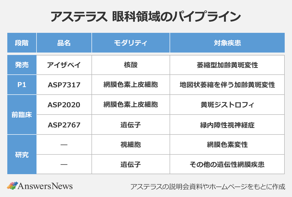 【アステラス 眼科領域のパイプライン】〈段階／品名／モダリティ／対象疾患〉 ｜発売／アイザベイ／核酸／萎縮型加齢黄斑変性｜P1／ASP7317／網膜色素上皮細胞／地図状萎縮を伴う加齢黄斑変性｜前臨床／ASP2020／網膜色素上皮細胞／黄斑ジストロフィ｜ASP2767／遺伝子／緑内障性視神経症｜研究／―／視細胞／網膜色素変性｜―／遺伝子／その他の遺伝性網膜疾患｜※アステラスの説明会資料やホームページをもとに作成