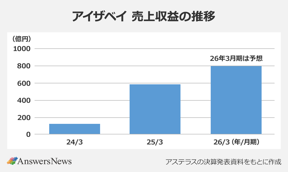 【アイザベイ 売上収益の推移】〈決算期（年/月）／売上収益（億円）〉 ｜2024/3／121億円 ｜2025/3／583億円 ｜2026/3（予想）／800億円 ｜※アステラスの決算発表資料をもとに作成