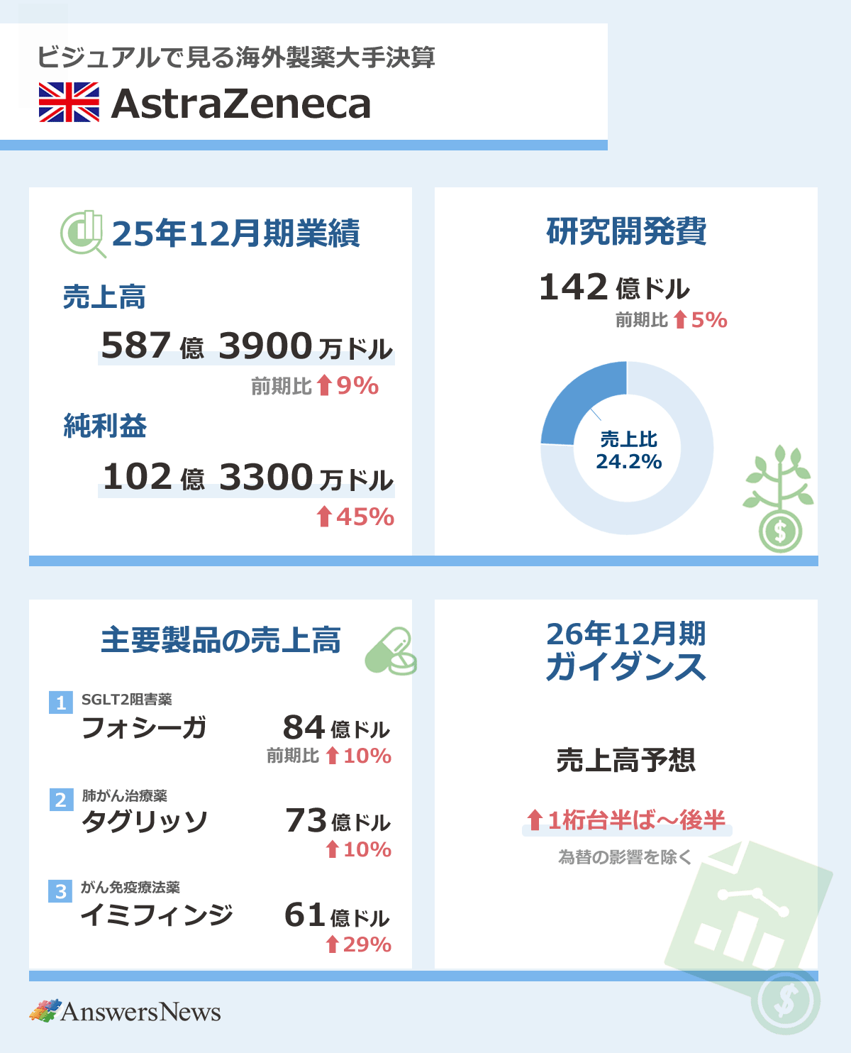 ビジュアルで見る】海外大手製薬 2025年12月期決算ハイライト【随時
