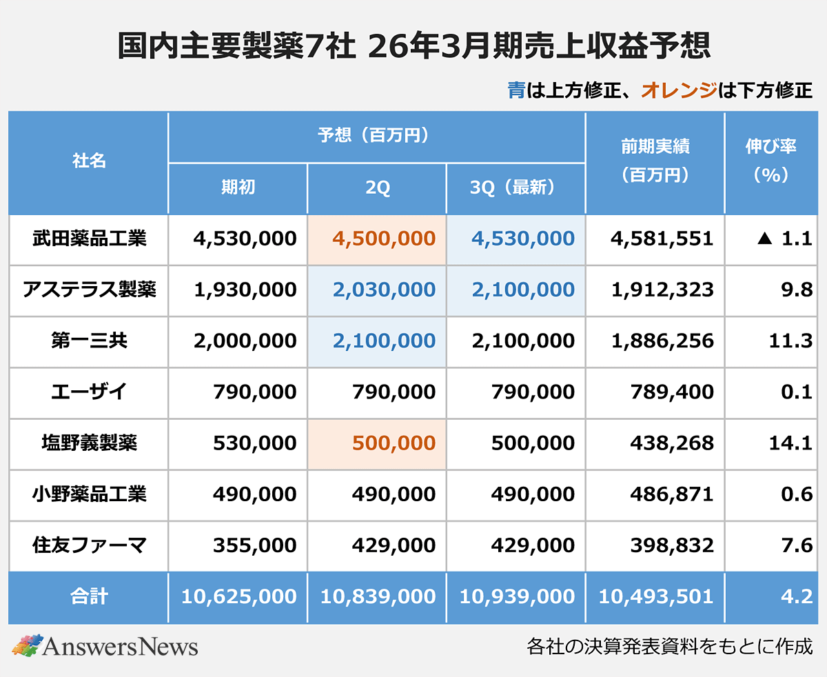 【国内主要製薬7社 26年3月期売上収益予想】〈社名/期初予想(百万円)/2Q予想/3Q(最新)予想(百万円)/前期実績(百万円)/伸び率(%)〉武田薬品工業/4,530,000/4,500,000/4,530,000/4,581,551/▲1.1 |アステラス製薬/1,930,000/2,030,000/2,100,000/1,912,323/9.8 |第一三共/2,000,000/2,100,000/2,100,000/1,886,256/11.3 |エーザイ/790,000/790,000/790,000/789,400/0.1 |塩野義製薬/530,000/500,000/500,000/438,268/14.1 |小野薬品工業/490,000/490,000/490,000/486,871/0.6 |住友ファーマ/355,000/429,000/429,000/398,832/7.6 |合計/10,625,000/10,839,000/10,939,000/10,493,501/4.2 |※各社の決算発表資料をもとに作成。グラフ内の青字は上方修正、オレンジ字は下方修正を表す