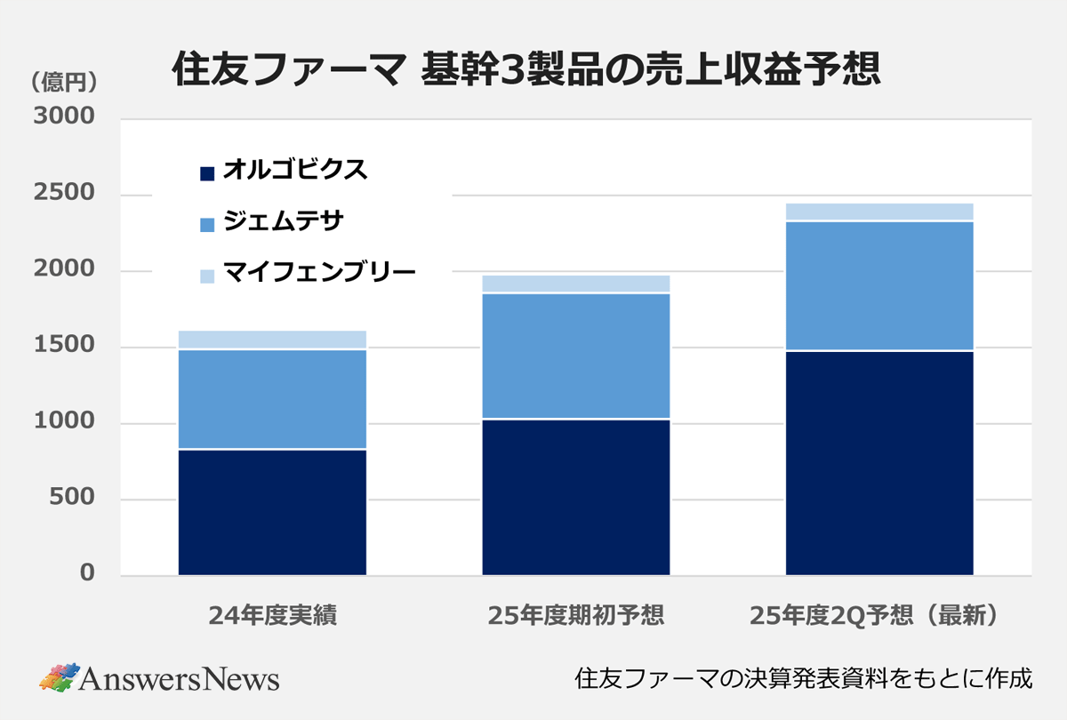 【住友ファーマ 基幹3製品の売上収益予想】〈時期/売上収益(合計)/オルゴビクス/ジェムテサ/マイフェンブリー〉|2024年度実績/1617億円/831億円/658億円/128億円 |2025年度期初予想/1982億円/1030億円/829億円/123億円 |2025年度2Q予想(最新)/2455億円/1479億円/853億円/123億円 |※住友ファーマの決算発表資料をもとに作成